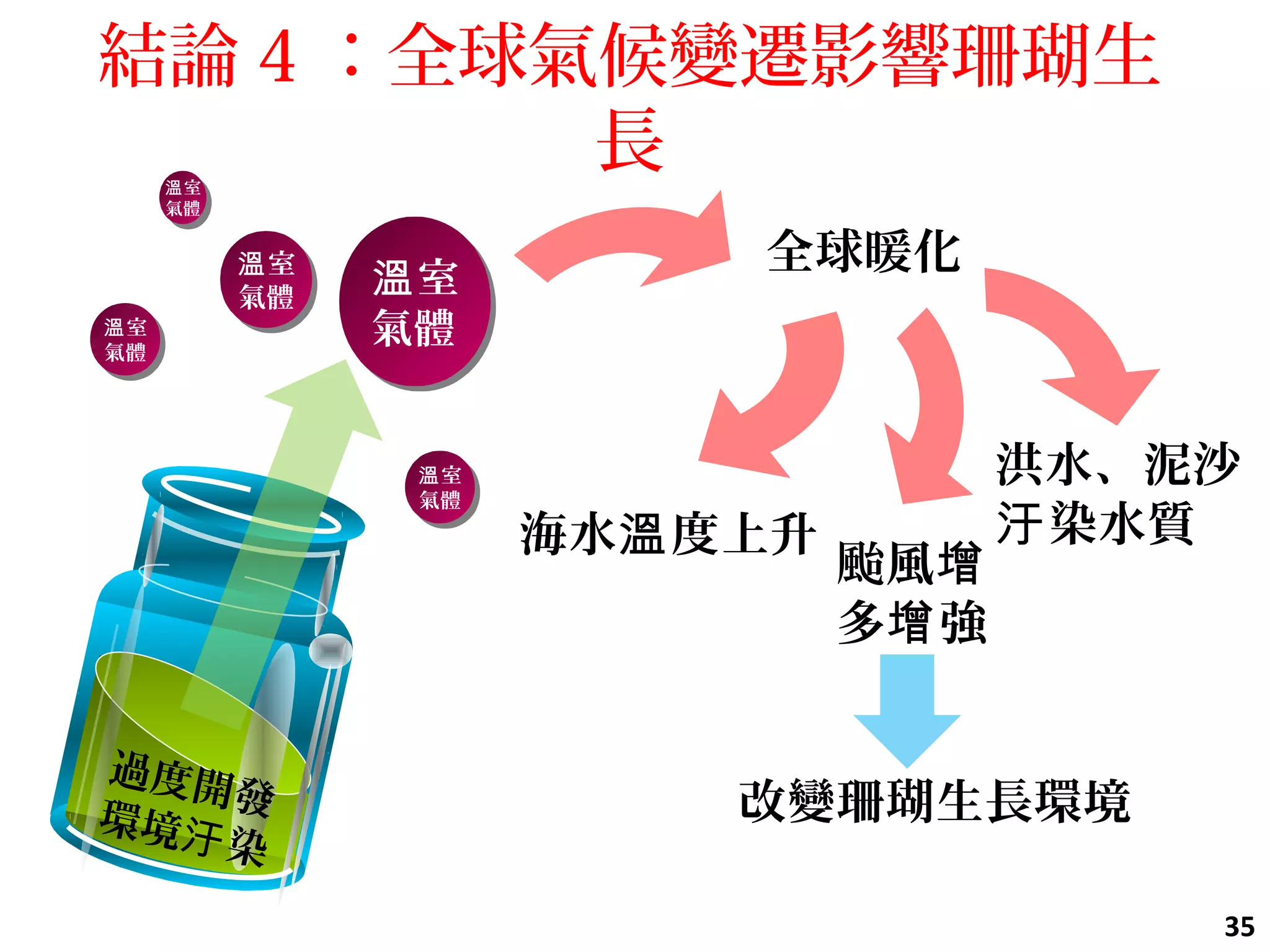 結論 4 ：全球氣候變遷影響珊瑚生
長
35
過度開發
環境 染汙
全球暖化
海水 度上升溫
颱風增
多 強增
室溫
氣體
室溫
氣體
室溫
氣體
室溫
氣體
室溫
氣體
室溫
氣體
室溫
氣體
室溫
氣體
室溫
氣體
室溫
氣體
改變珊瑚生長環境
洪水、泥沙
染水質汙
 