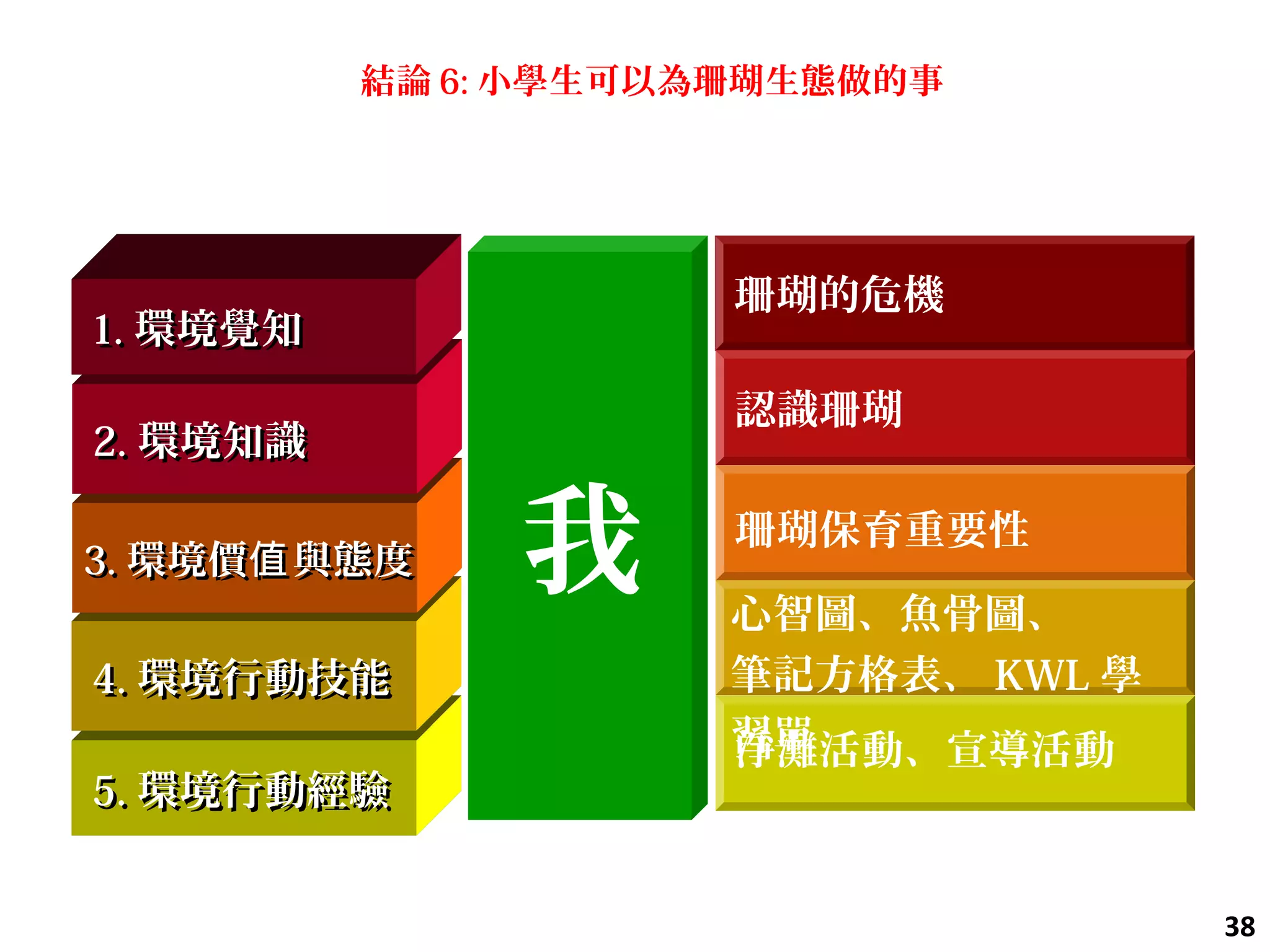 38
結論 6: 小學生可以為珊瑚生態做的事
1. 잠재 고객
5.5. 環境行動經驗環境行動經驗
44.. 環境行動技能環境行動技能
3.3. 環境價 與態度值環境價 與態度值
2.2. 環境知識環境知識
1.1. 環境覺知環境覺知
珊瑚的危機
認識珊瑚
珊瑚保育重要性
淨灘活動、宣導活動
我 心智圖、魚骨圖、
筆記方格表、 KWL 學
習單
 