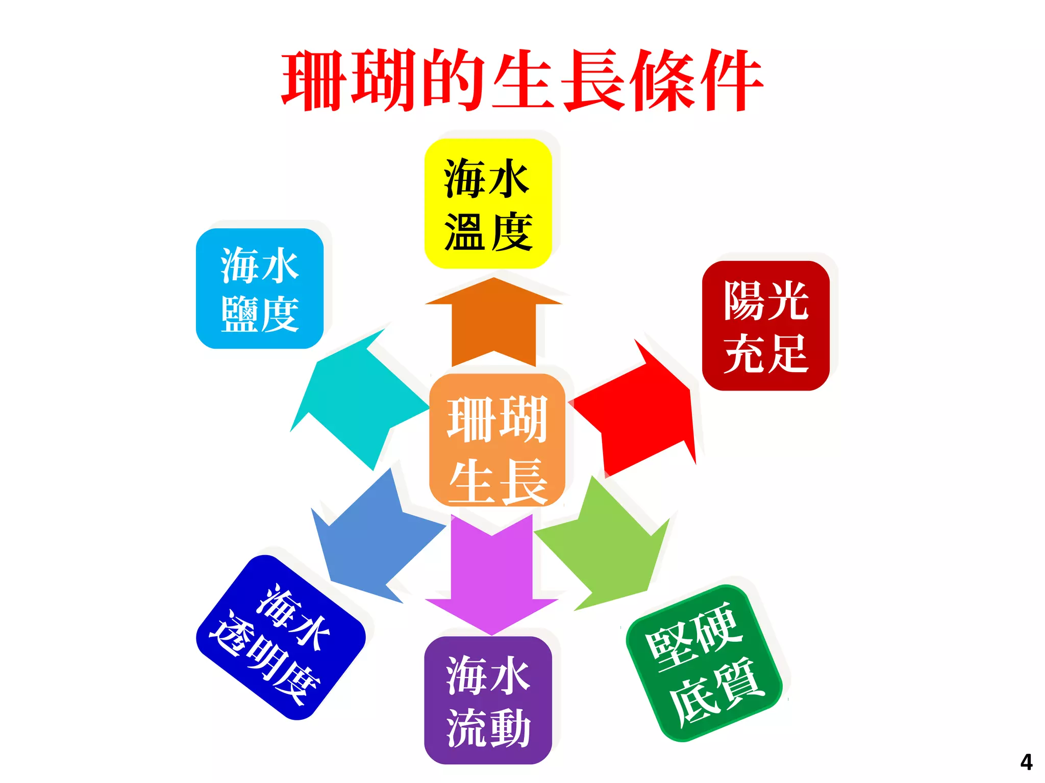 4
海水
鹽度
海水
鹽度
海水
流動
海水
流動
陽光
充足
陽光
充足
珊瑚
生長
珊瑚
生長
堅硬
底質
堅硬
底質
珊瑚的生長條件
海水
度溫
海水
度溫
海
水透
明
度
海
水透
明
度
 