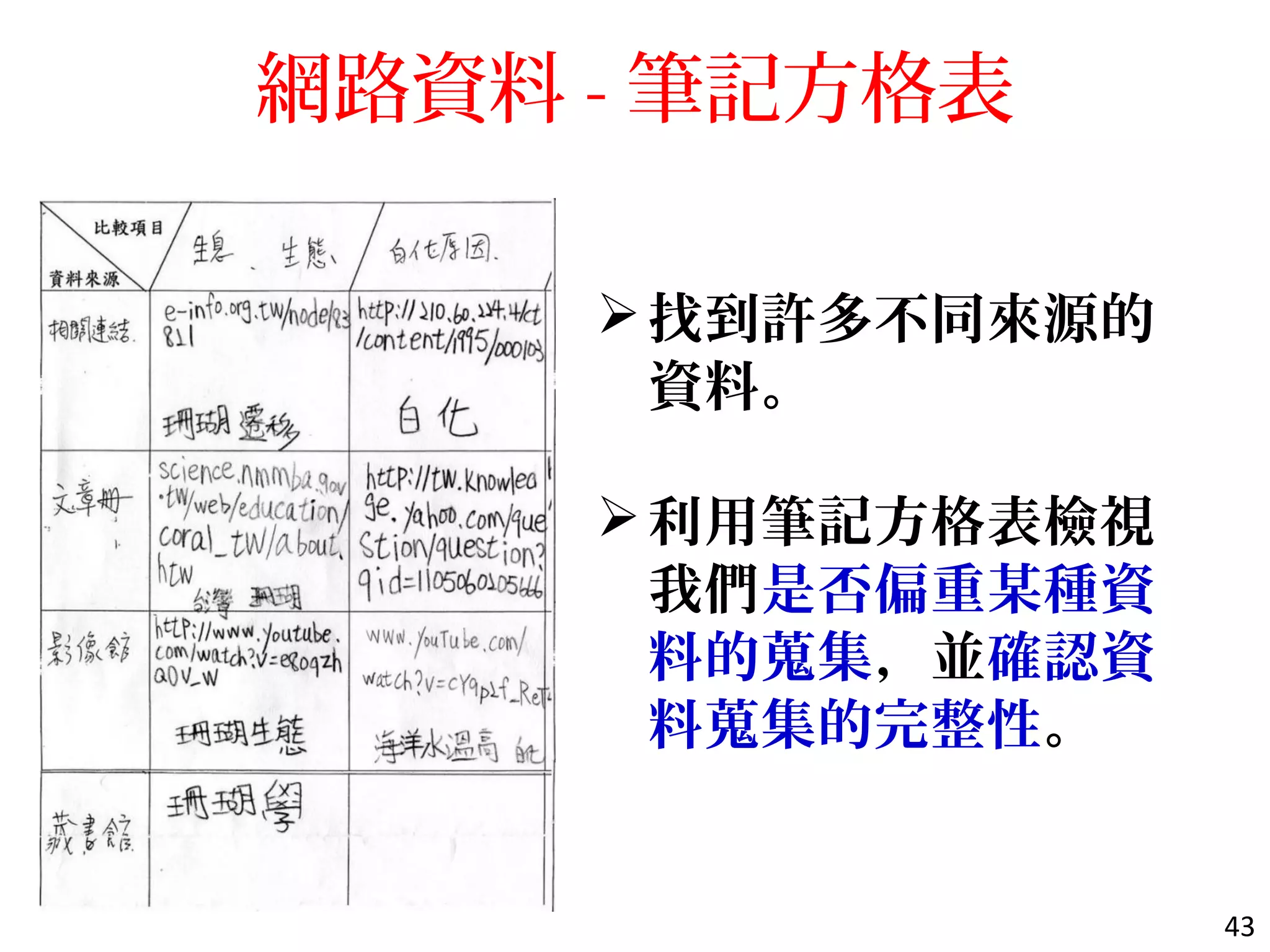網路資料 - 筆記方格表
找到許多不同來源的
資料。
利用筆記方格表檢視
我們是否偏重某種資
料的蒐集，並確認資
料蒐集的完整性。
43
 