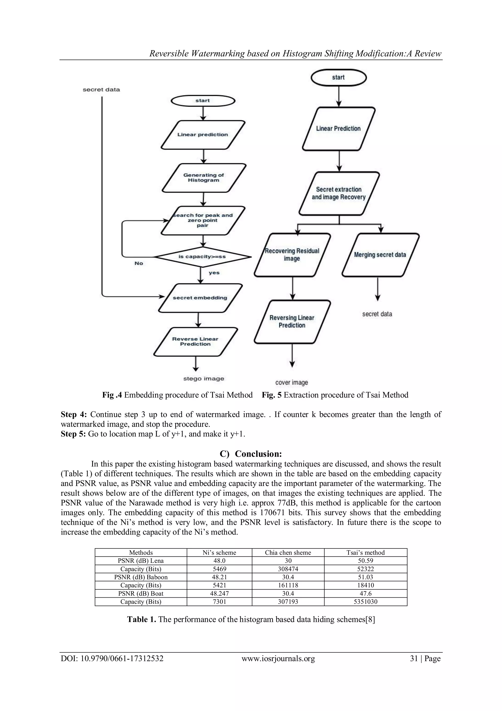 Reversible Watermarking based on Histogram Shifting Modification:A Review
DOI: 10.9790/0661-17312532 www.iosrjournals.org 31 | Page
Fig .4 Embedding procedure of Tsai Method Fig. 5 Extraction procedure of Tsai Method
Step 4: Continue step 3 up to end of watermarked image. . If counter k becomes greater than the length of
watermarked image, and stop the procedure.
Step 5: Go to location map L of y+1, and make it y+1.
C) Conclusion:
In this paper the existing histogram based watermarking techniques are discussed, and shows the result
(Table 1) of different techniques. The results which are shown in the table are based on the embedding capacity
and PSNR value, as PSNR value and embedding capacity are the important parameter of the watermarking. The
result shows below are of the different type of images, on that images the existing techniques are applied. The
PSNR value of the Narawade method is very high i.e. approx 77dB, this method is applicable for the cartoon
images only. The embedding capacity of this method is 170671 bits. This survey shows that the embedding
technique of the Ni‟s method is very low, and the PSNR level is satisfactory. In future there is the scope to
increase the embedding capacity of the Ni‟s method.
Table 1. The performance of the histogram based data hiding schemes[8]
Methods Ni‟s scheme Chia chen sheme Tsai‟s method
PSNR (dB) Lena 48.0 30 50.59
Capacity (Bits) 5469 308474 52322
PSNR (dB) Baboon 48.21 30.4 51.03
Capacity (Bits) 5421 161118 18410
PSNR (dB) Boat 48.247 30.4 47.6
Capacity (Bits) 7301 307193 5351030
 