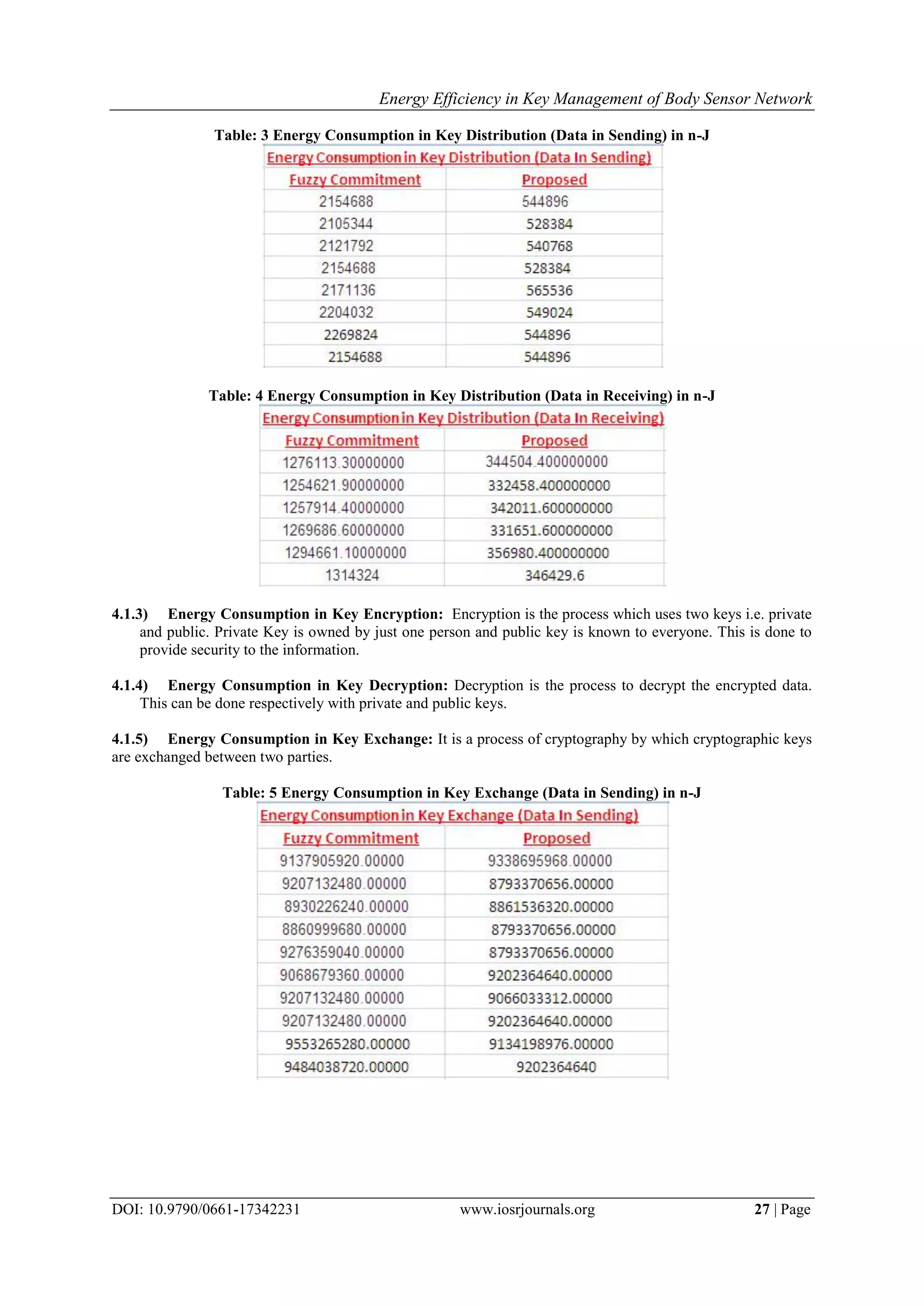 Energy Efficiency in Key Management of Body Sensor Network
DOI: 10.9790/0661-17342231 www.iosrjournals.org 27 | Page
Table: 3 Energy Consumption in Key Distribution (Data in Sending) in n-J
Table: 4 Energy Consumption in Key Distribution (Data in Receiving) in n-J
4.1.3) Energy Consumption in Key Encryption: Encryption is the process which uses two keys i.e. private
and public. Private Key is owned by just one person and public key is known to everyone. This is done to
provide security to the information.
4.1.4) Energy Consumption in Key Decryption: Decryption is the process to decrypt the encrypted data.
This can be done respectively with private and public keys.
4.1.5) Energy Consumption in Key Exchange: It is a process of cryptography by which cryptographic keys
are exchanged between two parties.
Table: 5 Energy Consumption in Key Exchange (Data in Sending) in n-J
 