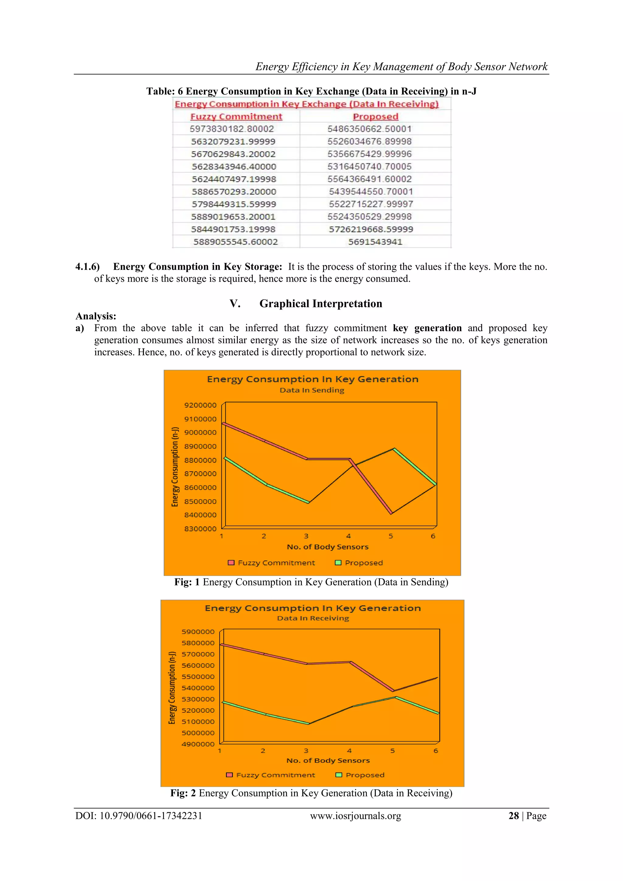 Energy Efficiency in Key Management of Body Sensor Network
DOI: 10.9790/0661-17342231 www.iosrjournals.org 28 | Page
Table: 6 Energy Consumption in Key Exchange (Data in Receiving) in n-J
4.1.6) Energy Consumption in Key Storage: It is the process of storing the values if the keys. More the no.
of keys more is the storage is required, hence more is the energy consumed.
V. Graphical Interpretation
Analysis:
a) From the above table it can be inferred that fuzzy commitment key generation and proposed key
generation consumes almost similar energy as the size of network increases so the no. of keys generation
increases. Hence, no. of keys generated is directly proportional to network size.
Fig: 1 Energy Consumption in Key Generation (Data in Sending)
Fig: 2 Energy Consumption in Key Generation (Data in Receiving)
 