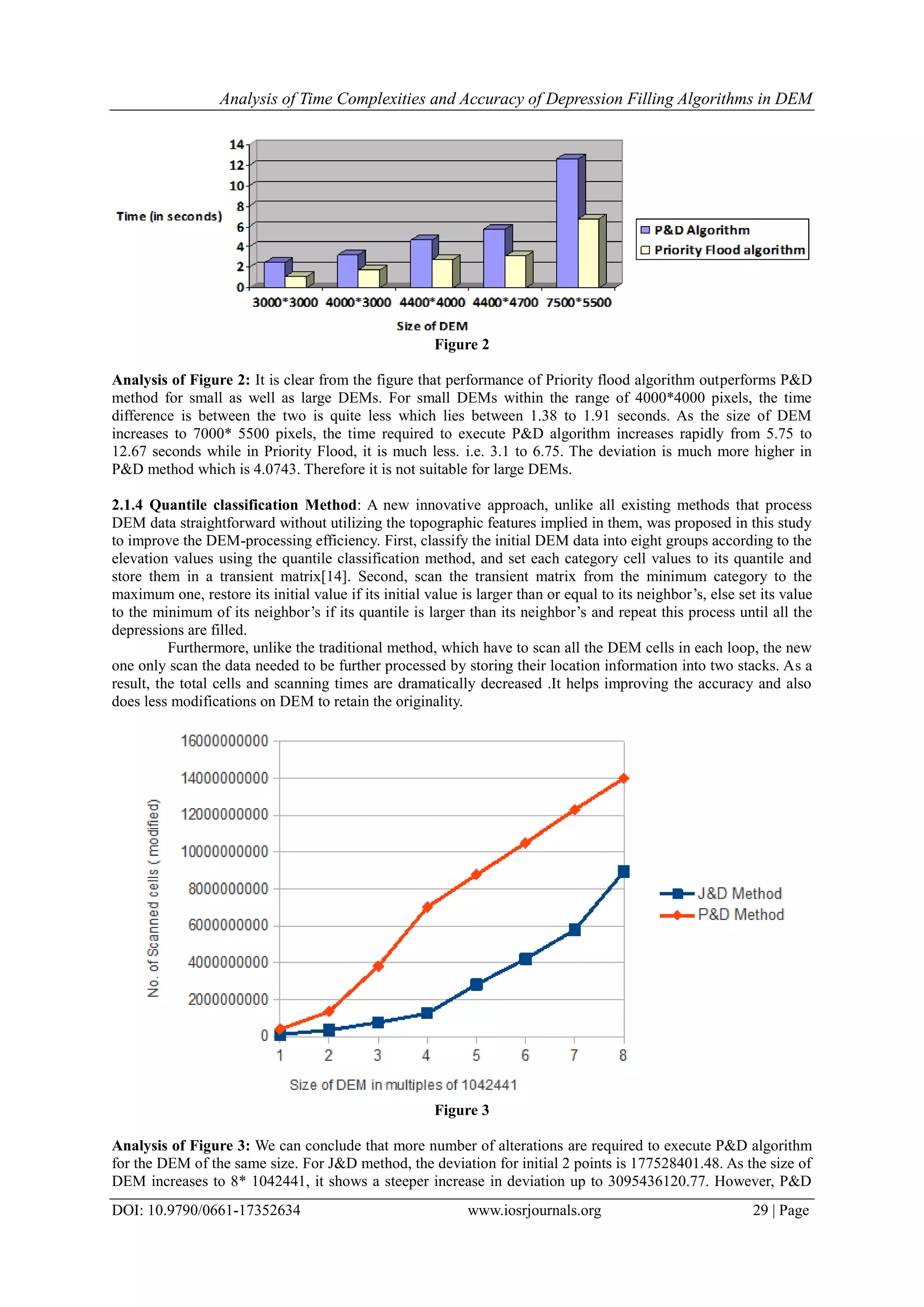 Analysis of Time Complexities and Accuracy of Depression Filling Algorithms in DEM
DOI: 10.9790/0661-17352634 www.iosrjournals.org 29 | Page
Figure 2
Analysis of Figure 2: It is clear from the figure that performance of Priority flood algorithm outperforms P&D
method for small as well as large DEMs. For small DEMs within the range of 4000*4000 pixels, the time
difference is between the two is quite less which lies between 1.38 to 1.91 seconds. As the size of DEM
increases to 7000* 5500 pixels, the time required to execute P&D algorithm increases rapidly from 5.75 to
12.67 seconds while in Priority Flood, it is much less. i.e. 3.1 to 6.75. The deviation is much more higher in
P&D method which is 4.0743. Therefore it is not suitable for large DEMs.
2.1.4 Quantile classification Method: A new innovative approach, unlike all existing methods that process
DEM data straightforward without utilizing the topographic features implied in them, was proposed in this study
to improve the DEM-processing efficiency. First, classify the initial DEM data into eight groups according to the
elevation values using the quantile classification method, and set each category cell values to its quantile and
store them in a transient matrix[14]. Second, scan the transient matrix from the minimum category to the
maximum one, restore its initial value if its initial value is larger than or equal to its neighbor’s, else set its value
to the minimum of its neighbor’s if its quantile is larger than its neighbor’s and repeat this process until all the
depressions are filled.
Furthermore, unlike the traditional method, which have to scan all the DEM cells in each loop, the new
one only scan the data needed to be further processed by storing their location information into two stacks. As a
result, the total cells and scanning times are dramatically decreased .It helps improving the accuracy and also
does less modifications on DEM to retain the originality.
Figure 3
Analysis of Figure 3: We can conclude that more number of alterations are required to execute P&D algorithm
for the DEM of the same size. For J&D method, the deviation for initial 2 points is 177528401.48. As the size of
DEM increases to 8* 1042441, it shows a steeper increase in deviation up to 3095436120.77. However, P&D
 