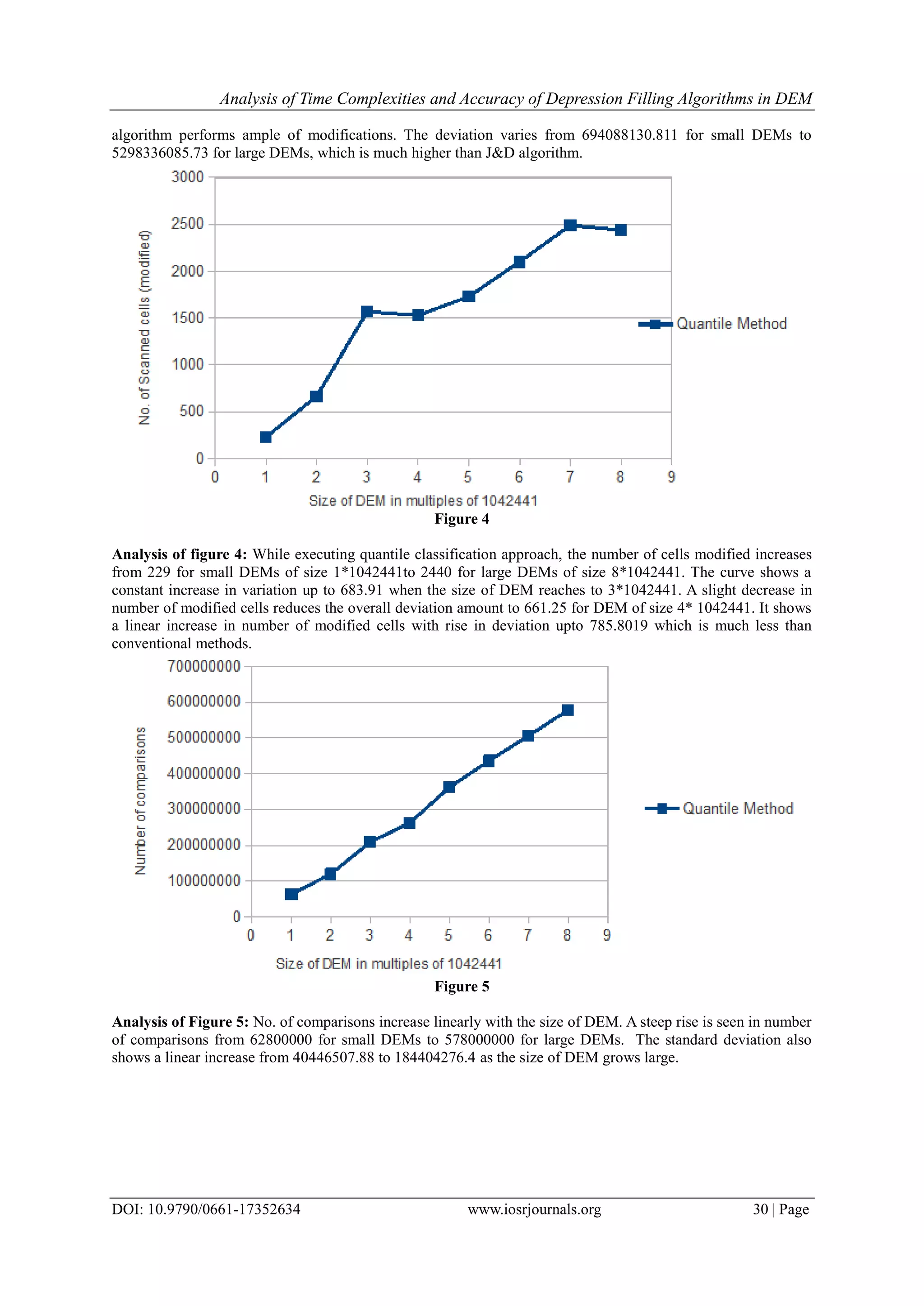Analysis of Time Complexities and Accuracy of Depression Filling Algorithms in DEM
DOI: 10.9790/0661-17352634 www.iosrjournals.org 30 | Page
algorithm performs ample of modifications. The deviation varies from 694088130.811 for small DEMs to
5298336085.73 for large DEMs, which is much higher than J&D algorithm.
Figure 4
Analysis of figure 4: While executing quantile classification approach, the number of cells modified increases
from 229 for small DEMs of size 1*1042441to 2440 for large DEMs of size 8*1042441. The curve shows a
constant increase in variation up to 683.91 when the size of DEM reaches to 3*1042441. A slight decrease in
number of modified cells reduces the overall deviation amount to 661.25 for DEM of size 4* 1042441. It shows
a linear increase in number of modified cells with rise in deviation upto 785.8019 which is much less than
conventional methods.
Figure 5
Analysis of Figure 5: No. of comparisons increase linearly with the size of DEM. A steep rise is seen in number
of comparisons from 62800000 for small DEMs to 578000000 for large DEMs. The standard deviation also
shows a linear increase from 40446507.88 to 184404276.4 as the size of DEM grows large.
 