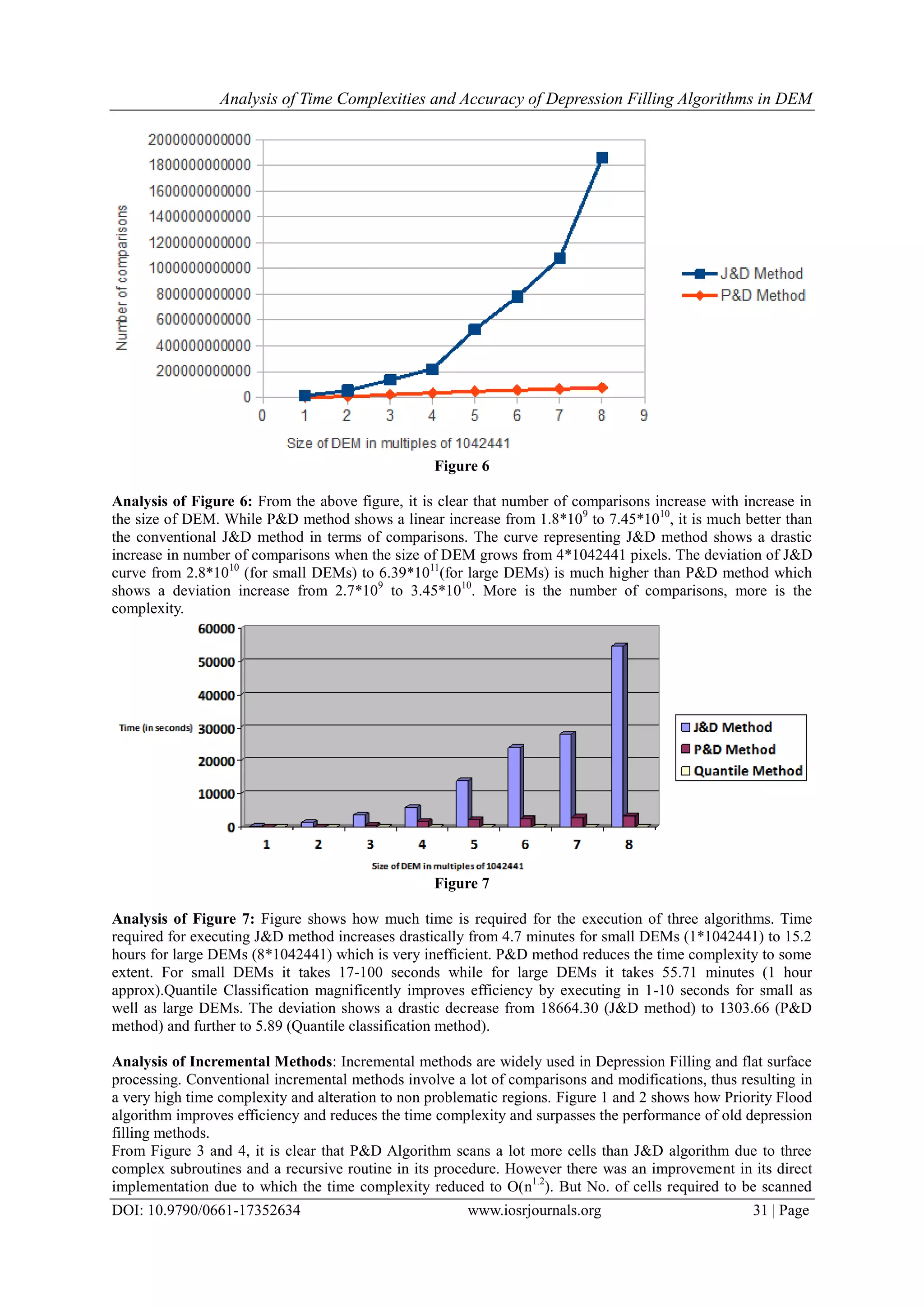 Analysis of Time Complexities and Accuracy of Depression Filling Algorithms in DEM
DOI: 10.9790/0661-17352634 www.iosrjournals.org 31 | Page
Figure 6
Analysis of Figure 6: From the above figure, it is clear that number of comparisons increase with increase in
the size of DEM. While P&D method shows a linear increase from 1.8*109
to 7.45*1010
, it is much better than
the conventional J&D method in terms of comparisons. The curve representing J&D method shows a drastic
increase in number of comparisons when the size of DEM grows from 4*1042441 pixels. The deviation of J&D
curve from 2.8*1010
(for small DEMs) to 6.39*1011
(for large DEMs) is much higher than P&D method which
shows a deviation increase from 2.7*109
to 3.45*1010
. More is the number of comparisons, more is the
complexity.
Figure 7
Analysis of Figure 7: Figure shows how much time is required for the execution of three algorithms. Time
required for executing J&D method increases drastically from 4.7 minutes for small DEMs (1*1042441) to 15.2
hours for large DEMs (8*1042441) which is very inefficient. P&D method reduces the time complexity to some
extent. For small DEMs it takes 17-100 seconds while for large DEMs it takes 55.71 minutes (1 hour
approx).Quantile Classification magnificently improves efficiency by executing in 1-10 seconds for small as
well as large DEMs. The deviation shows a drastic decrease from 18664.30 (J&D method) to 1303.66 (P&D
method) and further to 5.89 (Quantile classification method).
Analysis of Incremental Methods: Incremental methods are widely used in Depression Filling and flat surface
processing. Conventional incremental methods involve a lot of comparisons and modifications, thus resulting in
a very high time complexity and alteration to non problematic regions. Figure 1 and 2 shows how Priority Flood
algorithm improves efficiency and reduces the time complexity and surpasses the performance of old depression
filling methods.
From Figure 3 and 4, it is clear that P&D Algorithm scans a lot more cells than J&D algorithm due to three
complex subroutines and a recursive routine in its procedure. However there was an improvement in its direct
implementation due to which the time complexity reduced to O(n1.2
). But No. of cells required to be scanned
 
