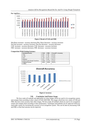 Analysis Of Iris Recognition Based On Far And Frr Using Hough Transform
DOI: 10.9790/0661-17443136 www.iosrjournals.org 35 | Page
Far And Frr:-
Figure.5 Result of FAR and FRR
Mse,Rmse increases—accuracy decreases,Mse, Rmse decreases—accuracy increases
Psnr,Snr increases—accuracy increases ,Psnr,Snr decreases—accuracy decreases
FAR increases—accuracy decreases, FAR decreases—accuracy increases
FRR increases—accuracy decreases, FRR decreases—accuracy increases
Comparision With Existing Systems:-
System[reference] FAR FRR Overall % Accuracy
Avila 0.03 2.08 82.2%
Li Ma 0.02 1.98 83.4%
Tisse 1.84 8.79 74.5%
Daugman 0.01 0.09 88.1%
Using Circular Hough Transform 0.005 0.238 95.6%
Proposed System
CASIA
0.013 0.018 99.3%
Figure.6 Accuracy
VII. Conclusion And Future Scope
We have study all methods and approaches on some images which are used in iris recognition system
and compare them according to their values of FAR AND FRR. The images which have low values of FAR and
FRR, they have more accuracy then other images. We have study all methods which are used in iris recognition
system and compare them according to their performance. Techniques and methods can be improved which are
used under system for increasing the accuracy of iris recognition system. This can be done by decreasing FAR
and FRR, so that final outcome can be improved.
 