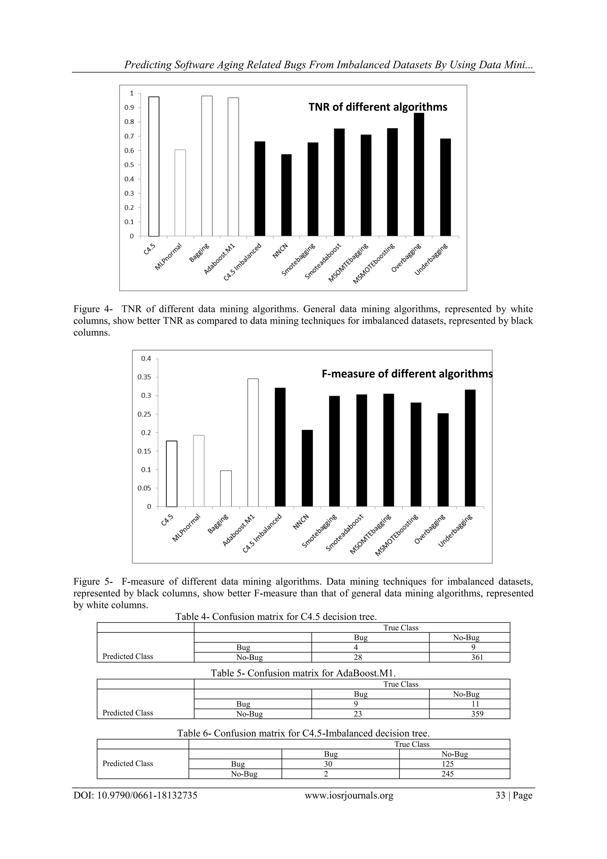 Predicting Software Aging Related Bugs From Imbalanced Datasets By Using Data Mini...
DOI: 10.9790/0661-18132735 www.iosrjournals.org 33 | Page
Figure 4- TNR of different data mining algorithms. General data mining algorithms, represented by white
columns, show better TNR as compared to data mining techniques for imbalanced datasets, represented by black
columns.
Figure 5- F-measure of different data mining algorithms. Data mining techniques for imbalanced datasets,
represented by black columns, show better F-measure than that of general data mining algorithms, represented
by white columns.
Table 4- Confusion matrix for C4.5 decision tree.
True Class
Predicted Class
Bug No-Bug
Bug 4 9
No-Bug 28 361
Table 5- Confusion matrix for AdaBoost.M1.
True Class
Predicted Class
Bug No-Bug
Bug 9 11
No-Bug 23 359
Table 6- Confusion matrix for C4.5-Imbalanced decision tree.
True Class
Predicted Class
Bug No-Bug
Bug 30 125
No-Bug 2 245
TNR of different algorithms
F-measure of different algorithms
 