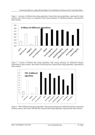 Predicting Software Aging Related Bugs From Imbalanced Datasets By Using Data Mini...
DOI: 10.9790/0661-18132735 www.iosrjournals.org 32 | Page
Figure 1- Accuracy of different data mining algorithms. General data mining algorithms, represented by white
columns, show better accuracy as compared to data mining techniques for imbalanced datasets, represented by
black columns.
Figure 2- G-mean of different data mining algorithms. Data mining techniques for imbalanced datasets,
represented by black columns, show better G-mean than that of general data mining algorithms, represented by
white columns.
Figure 3- TPR of different data mining algorithms. Data mining techniques for imbalanced datasets, represented
by black columns, show better TPR than that of general data mining algorithms, represented by white columns.
TPR of different
algorithms
 