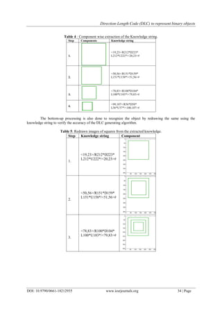 Direction-Length Code (DLC) to represent binary objects
DOI: 10.9790/0661-18212935 www.iosrjournals.org 34 | Page
Table 4 : Component wise extraction of the Knowledge string.
Step Components Knowledge string
1.
<19,23>/R212*D223*
L212*U222*/<20,23>#
2.
<50,56>/R151*D159*
L151*U158*/<51,56>#
3.
<78,83>/R100*D104*
L100*U103*/<79,83>#
4.
<99,107>/R56*D58*
L56*U57*/<100,107>#
The bottom-up processing is also done to recognize the object by redrawing the same using the
knowledge string to verify the accuracy of the DLC generating algorithm.
Table 5: Redrawn images of squares from the extracted knowledge.
Step Knowledge string Component
1.
<19,23>/R212*D223*
L212*U222*/<20,23>#
2.
<50,56>/R151*D159*
L151*U158*/<51,56>#
3.
<78,83>/R100*D104*
L100*U103*/<79,83>#
 