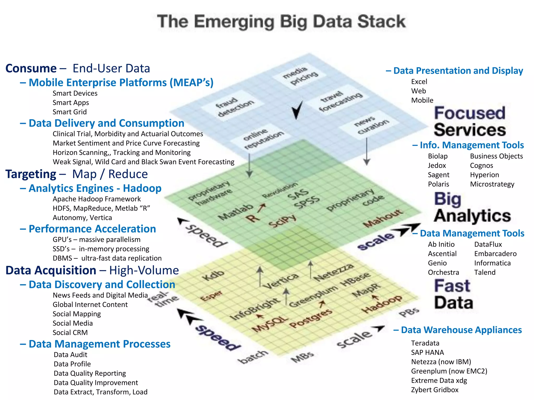Targeting – Map / Reduce
Consume – End-User Data
Data Acquisition – High-Volume
– Mobile Enterprise Platforms (MEAP’s)
– Data Delivery and Consumption
– Data Discovery and Collection
– Analytics Engines - Hadoop
– Data Management Processes
– Performance Acceleration
Apache Hadoop Framework
HDFS, MapReduce, Metlab “R”
Autonomy, Vertica
Smart Devices
Smart Apps
Smart Grid
Clinical Trial, Morbidity and Actuarial Outcomes
Market Sentiment and Price Curve Forecasting
Horizon Scanning,, Tracking and Monitoring
Weak Signal, Wild Card and Black Swan Event Forecasting
News Feeds and Digital Media
Global Internet Content
Social Mapping
Social Media
Social CRM
Data Audit
Data Profile
Data Quality Reporting
Data Quality Improvement
Data Extract, Transform, Load
GPU’s – massive parallelism
SSD’s – in-memory processing
DBMS – ultra-fast data replication
– Data Presentation and Display
– Data Management Tools
– Info. Management Tools
– Data Warehouse Appliances
Excel
Web
Mobile
DataFlux
Embarcadero
Informatica
Talend
Business Objects
Cognos
Hyperion
Microstrategy
Biolap
Jedox
Sagent
Polaris
Teradata
SAP HANA
Netezza (now IBM)
Greenplum (now EMC2)
Extreme Data xdg
Zybert Gridbox
Ab Initio
Ascential
Genio
Orchestra
 