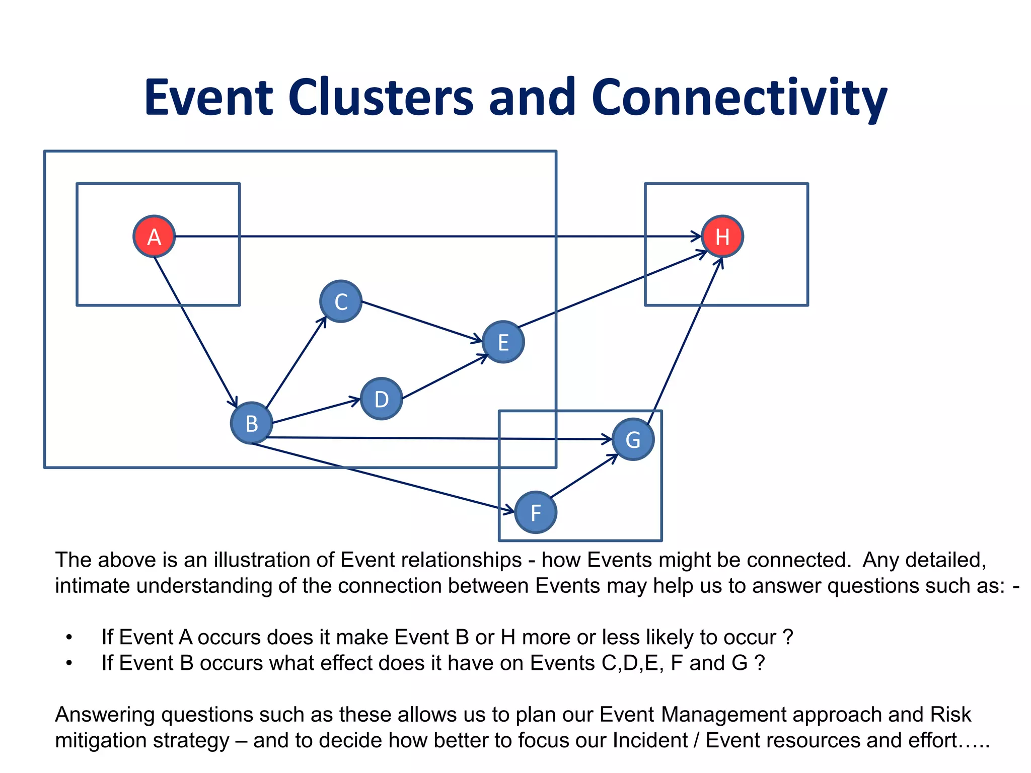 Event Clusters and Connectivity
A
B
C
D
E
G
H
F
The above is an illustration of Event relationships - how Events might be connected. Any detailed,
intimate understanding of the connection between Events may help us to answer questions such as: -
• If Event A occurs does it make Event B or H more or less likely to occur ?
• If Event B occurs what effect does it have on Events C,D,E, F and G ?
Answering questions such as these allows us to plan our Event Management approach and Risk
mitigation strategy – and to decide how better to focus our Incident / Event resources and effort…..
 