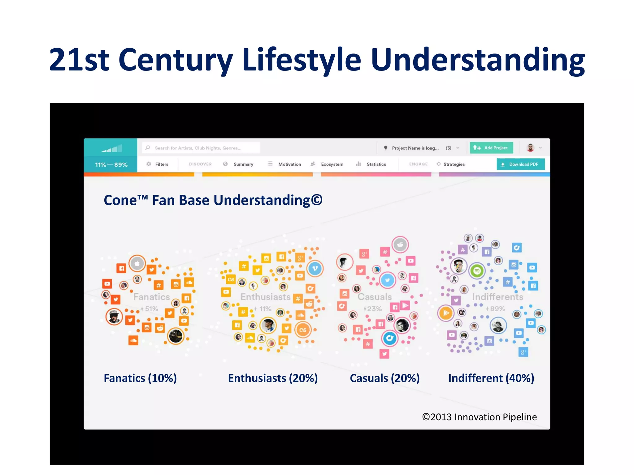 21st Century Lifestyle Understanding
Fanatics (10%) Enthusiasts (20%) Casuals (20%) Indifferent (40%)
Cone™ Fan Base Understanding©
©2013 Innovation Pipeline
 