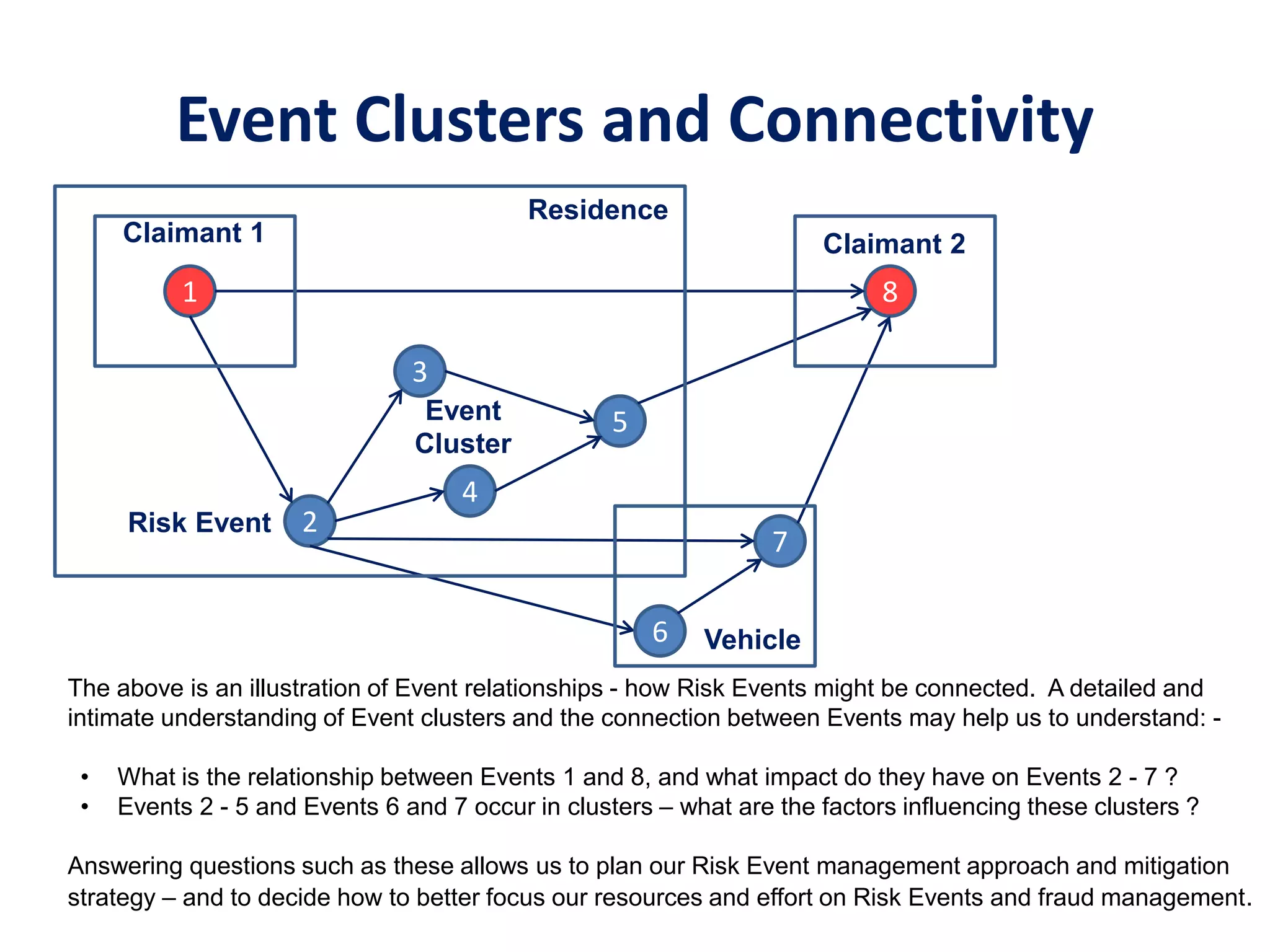 Event Clusters and Connectivity
1
2
3
4
5
7
8
6
The above is an illustration of Event relationships - how Risk Events might be connected. A detailed and
intimate understanding of Event clusters and the connection between Events may help us to understand: -
• What is the relationship between Events 1 and 8, and what impact do they have on Events 2 - 7 ?
• Events 2 - 5 and Events 6 and 7 occur in clusters – what are the factors influencing these clusters ?
Answering questions such as these allows us to plan our Risk Event management approach and mitigation
strategy – and to decide how to better focus our resources and effort on Risk Events and fraud management.
Claimant 1
Risk Event
Claimant 2
Residence
Vehicle
Event
Cluster
 