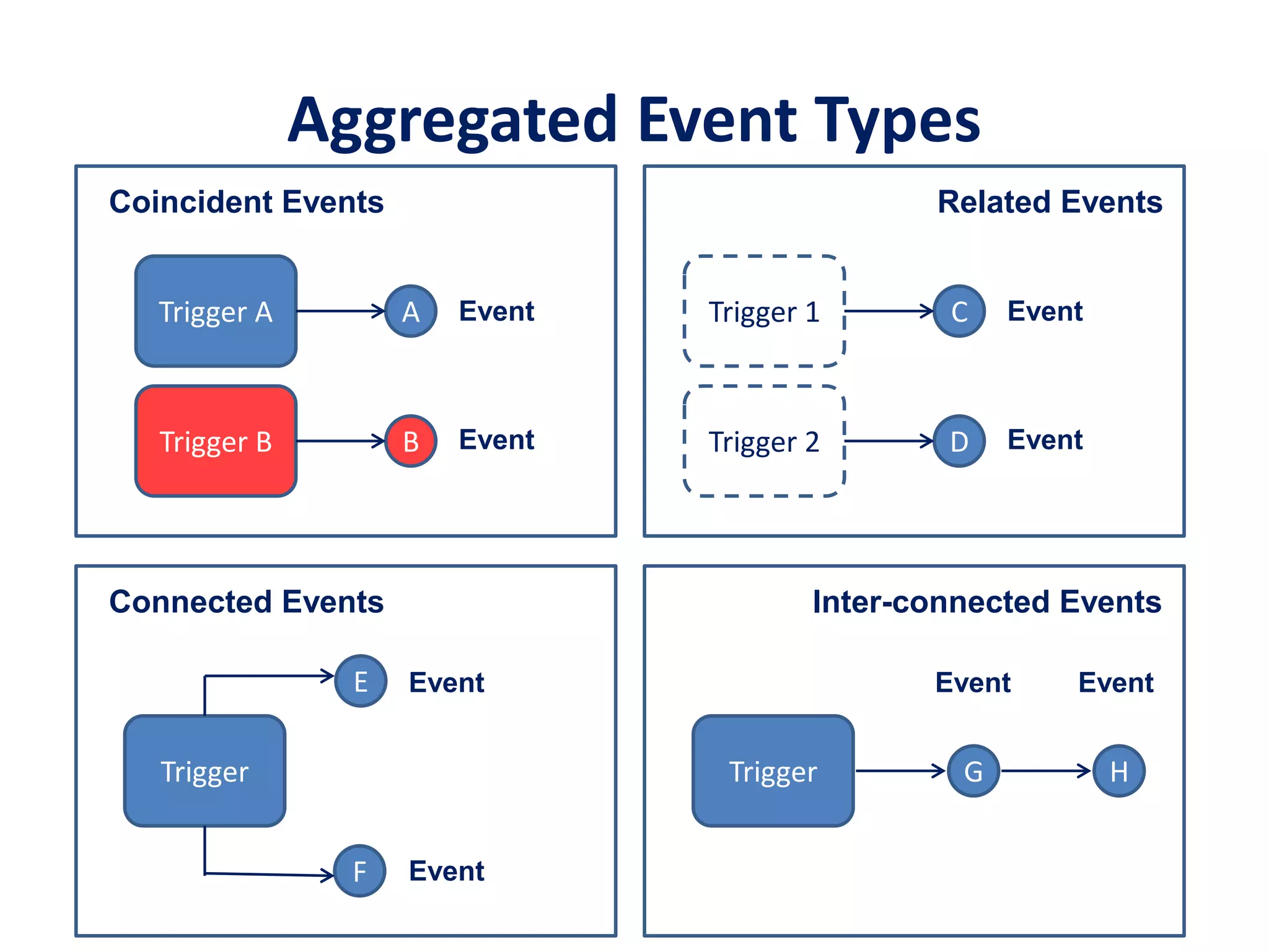 Aggregated Event Types
ATrigger A
Coincident Events
BTrigger B
Event
Event
CTrigger 1
Related Events
DTrigger 2
Event
Event
E
Trigger
Connected Events
Event
EventF
GTrigger
Inter-connected Events
Event Event
H
 