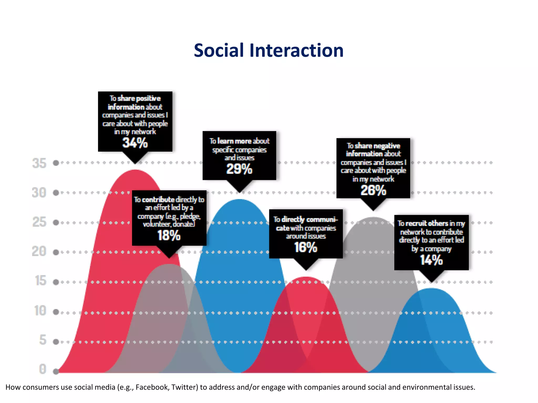 Social Interaction
How consumers use social media (e.g., Facebook, Twitter) to address and/or engage with companies around social and environmental issues.
 