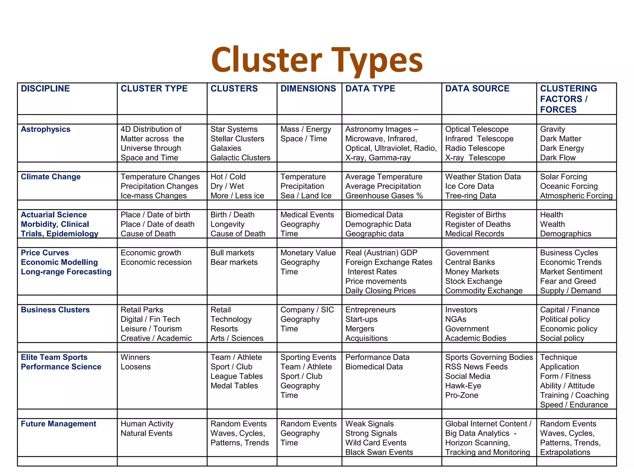 Cluster Types
DISCIPLINE CLUSTER TYPE CLUSTERS DIMENSIONS DATA TYPE DATA SOURCE CLUSTERING
FACTORS /
FORCES
Astrophysics 4D Distribution of
Matter across the
Universe through
Space and Time
Star Systems
Stellar Clusters
Galaxies
Galactic Clusters
Mass / Energy
Space / Time
Astronomy Images –
Microwave, Infrared,
Optical, Ultraviolet, Radio,
X-ray, Gamma-ray
Optical Telescope
Infrared Telescope
Radio Telescope
X-ray Telescope
Gravity
Dark Matter
Dark Energy
Dark Flow
Climate Change Temperature Changes
Precipitation Changes
Ice-mass Changes
Hot / Cold
Dry / Wet
More / Less ice
Temperature
Precipitation
Sea / Land Ice
Average Temperature
Average Precipitation
Greenhouse Gases %
Weather Station Data
Ice Core Data
Tree-ring Data
Solar Forcing
Oceanic Forcing
Atmospheric Forcing
Actuarial Science
Morbidity, Clinical
Trials, Epidemiology
Place / Date of birth
Place / Date of death
Cause of Death
Birth / Death
Longevity
Cause of Death
Medical Events
Geography
Time
Biomedical Data
Demographic Data
Geographic data
Register of Births
Register of Deaths
Medical Records
Health
Wealth
Demographics
Price Curves
Economic Modelling
Long-range Forecasting
Economic growth
Economic recession
Bull markets
Bear markets
Monetary Value
Geography
Time
Real (Austrian) GDP
Foreign Exchange Rates
Interest Rates
Price movements
Daily Closing Prices
Government
Central Banks
Money Markets
Stock Exchange
Commodity Exchange
Business Cycles
Economic Trends
Market Sentiment
Fear and Greed
Supply / Demand
Business Clusters Retail Parks
Digital / Fin Tech
Leisure / Tourism
Creative / Academic
Retail
Technology
Resorts
Arts / Sciences
Company / SIC
Geography
Time
Entrepreneurs
Start-ups
Mergers
Acquisitions
Investors
NGAs
Government
Academic Bodies
Capital / Finance
Political policy
Economic policy
Social policy
Elite Team Sports
Performance Science
Winners
Loosens
Team / Athlete
Sport / Club
League Tables
Medal Tables
Sporting Events
Team / Athlete
Sport / Club
Geography
Time
Performance Data
Biomedical Data
Sports Governing Bodies
RSS News Feeds
Social Media
Hawk-Eye
Pro-Zone
Technique
Application
Form / Fitness
Ability / Attitude
Training / Coaching
Speed / Endurance
Future Management Human Activity
Natural Events
Random Events
Waves, Cycles,
Patterns, Trends
Random Events
Geography
Time
Weak Signals
Strong Signals
Wild Card Events
Black Swan Events
Global Internet Content /
Big Data Analytics -
Horizon Scanning,
Tracking and Monitoring
Random Events
Waves, Cycles,
Patterns, Trends,
Extrapolations
 