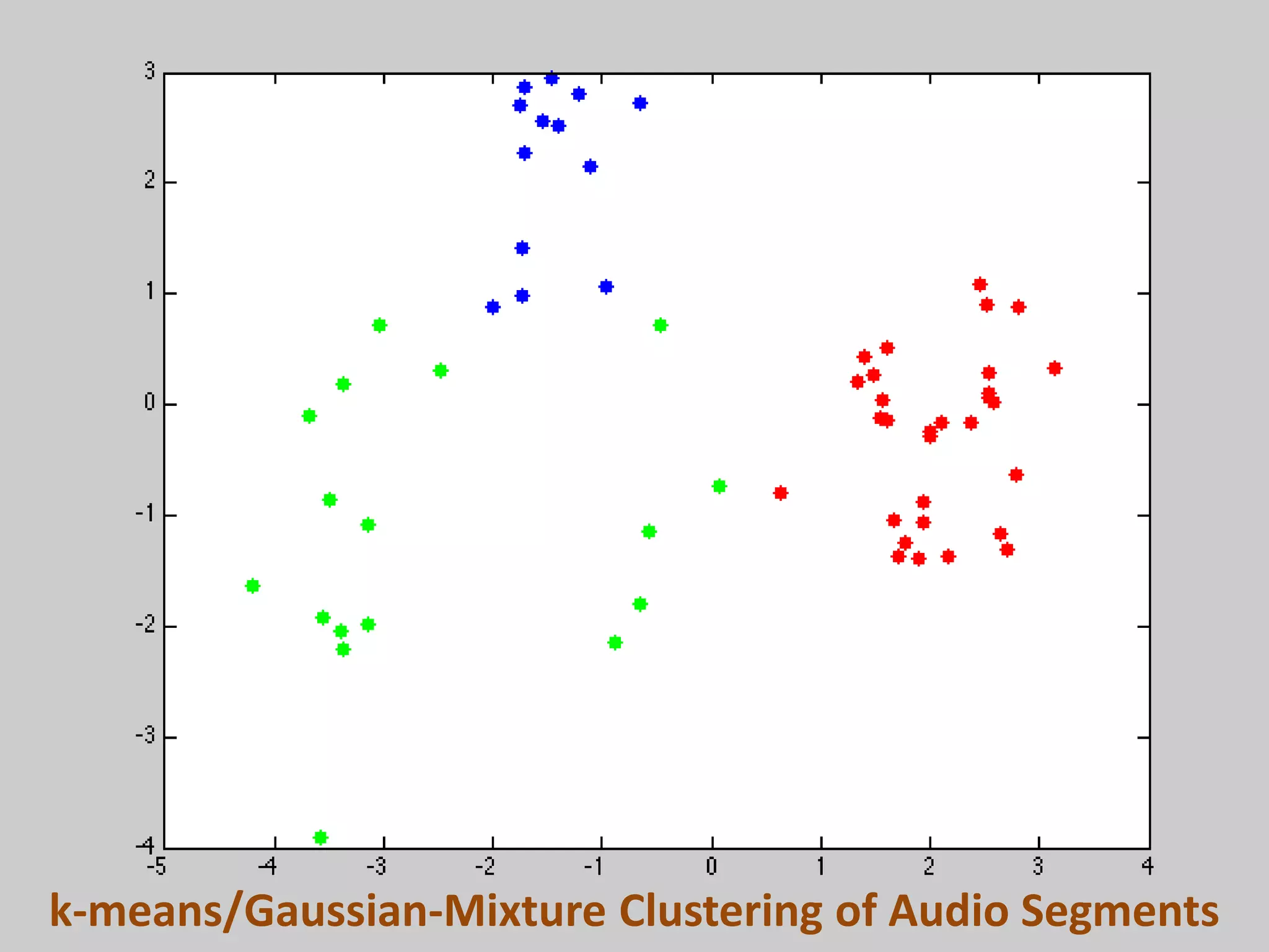 k-means/Gaussian-Mixture Clustering of Audio Segments
 