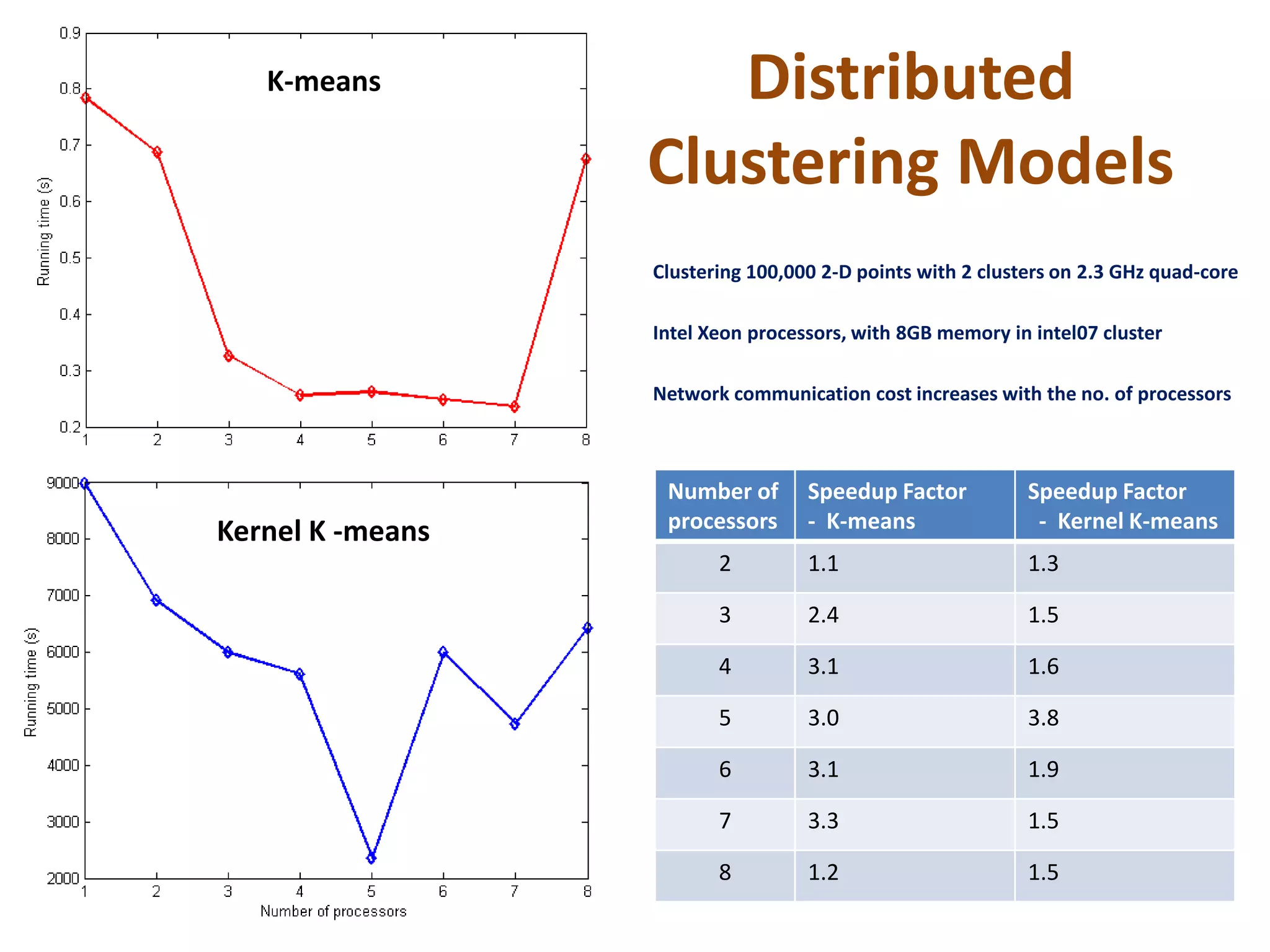 Distributed
Clustering Models
Number of
processors
Speedup Factor
- K-means
Speedup Factor
- Kernel K-means
2 1.1 1.3
3 2.4 1.5
4 3.1 1.6
5 3.0 3.8
6 3.1 1.9
7 3.3 1.5
8 1.2 1.5
K-means
Kernel K -means
Clustering 100,000 2-D points with 2 clusters on 2.3 GHz quad-core
Intel Xeon processors, with 8GB memory in intel07 cluster
Network communication cost increases with the no. of processors
 