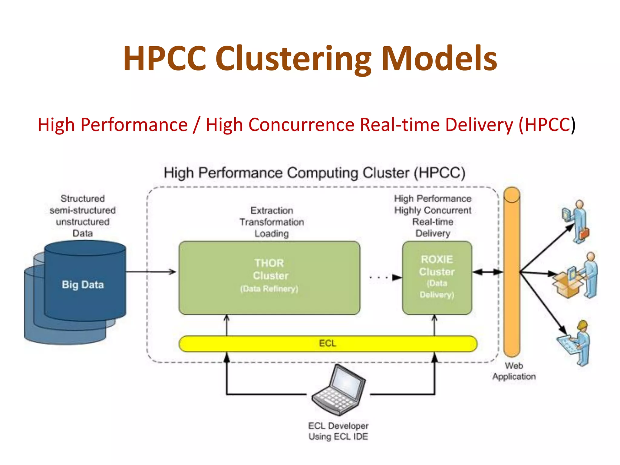 HPCC Clustering Models
High Performance / High Concurrence Real-time Delivery (HPCC)
 