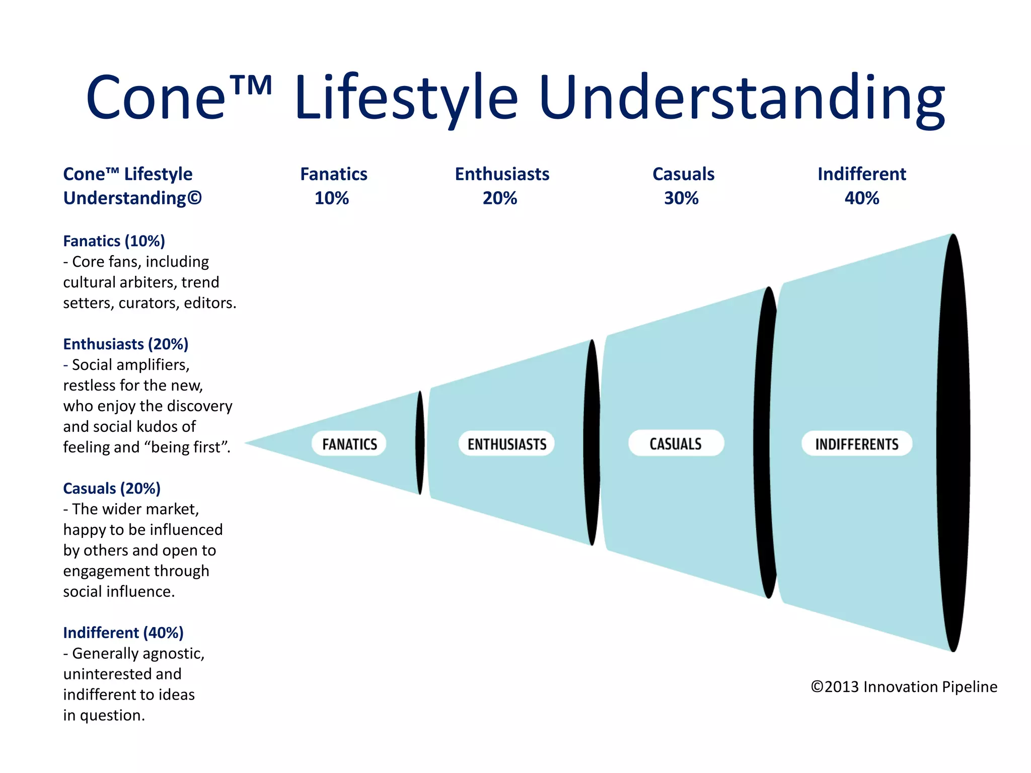 Cone™ Lifestyle Understanding
Cone™ Lifestyle
Understanding©
Fanatics (10%)
- Core fans, including
cultural arbiters, trend
setters, curators, editors.
Enthusiasts (20%)
- Social amplifiers,
restless for the new,
who enjoy the discovery
and social kudos of
feeling and “being first”.
Casuals (20%)
- The wider market,
happy to be influenced
by others and open to
engagement through
social influence.
Indifferent (40%)
- Generally agnostic,
uninterested and
indifferent to ideas
in question.
Fanatics
10%
Enthusiasts
20%
Casuals
30%
Indifferent
40%
©2013 Innovation Pipeline
 
