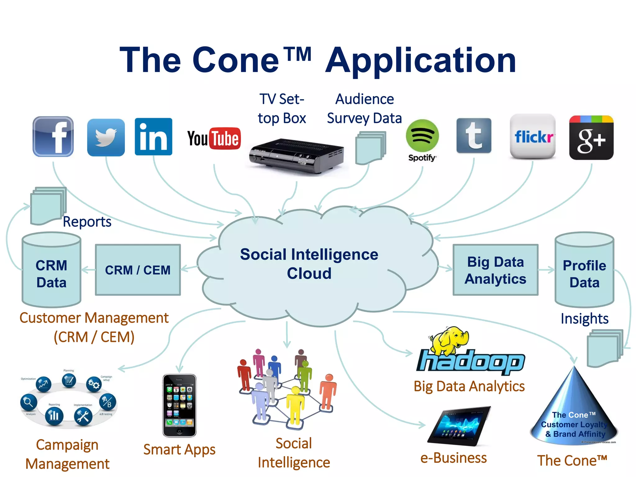 The‫‏‬Cone™‫‏‬Application
Social Intelligence
Cloud
CRM
Data
Profile
Data
CRM / CEM
Big Data
Analytics
Customer Management
(CRM / CEM)
Social
Intelligence
Campaign
Management e-Business
Big Data Analytics
The Cone™‫‏‬
Customer Loyalty
& Brand Affinity
The Cone™‫‏‬
Smart Apps
Audience
Survey Data
Insights
Reports
TV Set-
top Box
 