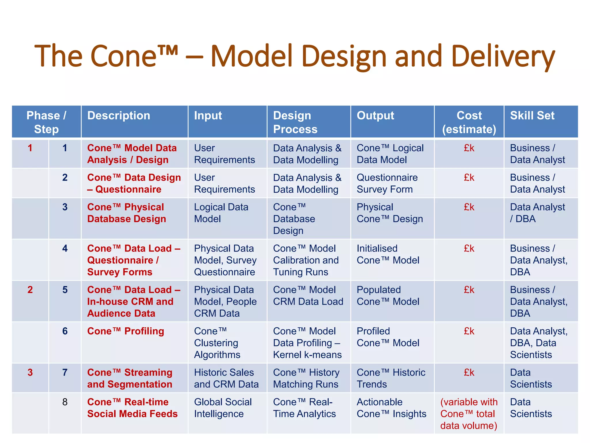 The Cone™‫‏‬– Model Design and Delivery
Phase /
Step
Description Input Design
Process
Output Cost
(estimate)
Skill Set
1 1 Cone™‫‏‬Model‫‏‬Data‫‏‬
Analysis / Design
User
Requirements
Data Analysis &
Data Modelling
Cone™ Logical
Data Model
£k Business /
Data Analyst
2 Cone™‫‏‬Data‫‏‬Design‫‏‬
– Questionnaire
User
Requirements
Data Analysis &
Data Modelling
Questionnaire
Survey Form
£k Business /
Data Analyst
3 Cone™‫‏‬Physical‫‏‬
Database Design
Logical Data
Model
Cone™
Database
Design
Physical
Cone™ Design
£k Data Analyst
/ DBA
4 Cone™‫‏‬Data‫‏‬Load‫–‏‬
Questionnaire /
Survey Forms
Physical Data
Model, Survey
Questionnaire
Cone™ Model
Calibration and
Tuning Runs
Initialised
Cone™ Model
£k Business /
Data Analyst,
DBA
2 5 Cone™‫‏‬Data‫‏‬Load‫–‏‬
In-house CRM and
Audience Data
Physical Data
Model, People
CRM Data
Cone™ Model
CRM Data Load
Populated
Cone™ Model
£k Business /
Data Analyst,
DBA
6 Cone™‫‏‬Profiling Cone™
Clustering
Algorithms
Cone™ Model
Data Profiling –
Kernel k-means
Profiled
Cone™ Model
£k Data Analyst,
DBA, Data
Scientists
3 7 Cone™‫‏‬Streaming‫‏‬
and Segmentation
Historic Sales
and CRM Data
Cone™ History
Matching Runs
Cone™ Historic
Trends
£k Data
Scientists
8 Cone™‫‏‬Real-time
Social Media Feeds
Global Social
Intelligence
Cone™ Real-
Time Analytics
Actionable
Cone™ Insights
(variable with
Cone™ total
data volume)
Data
Scientists
 