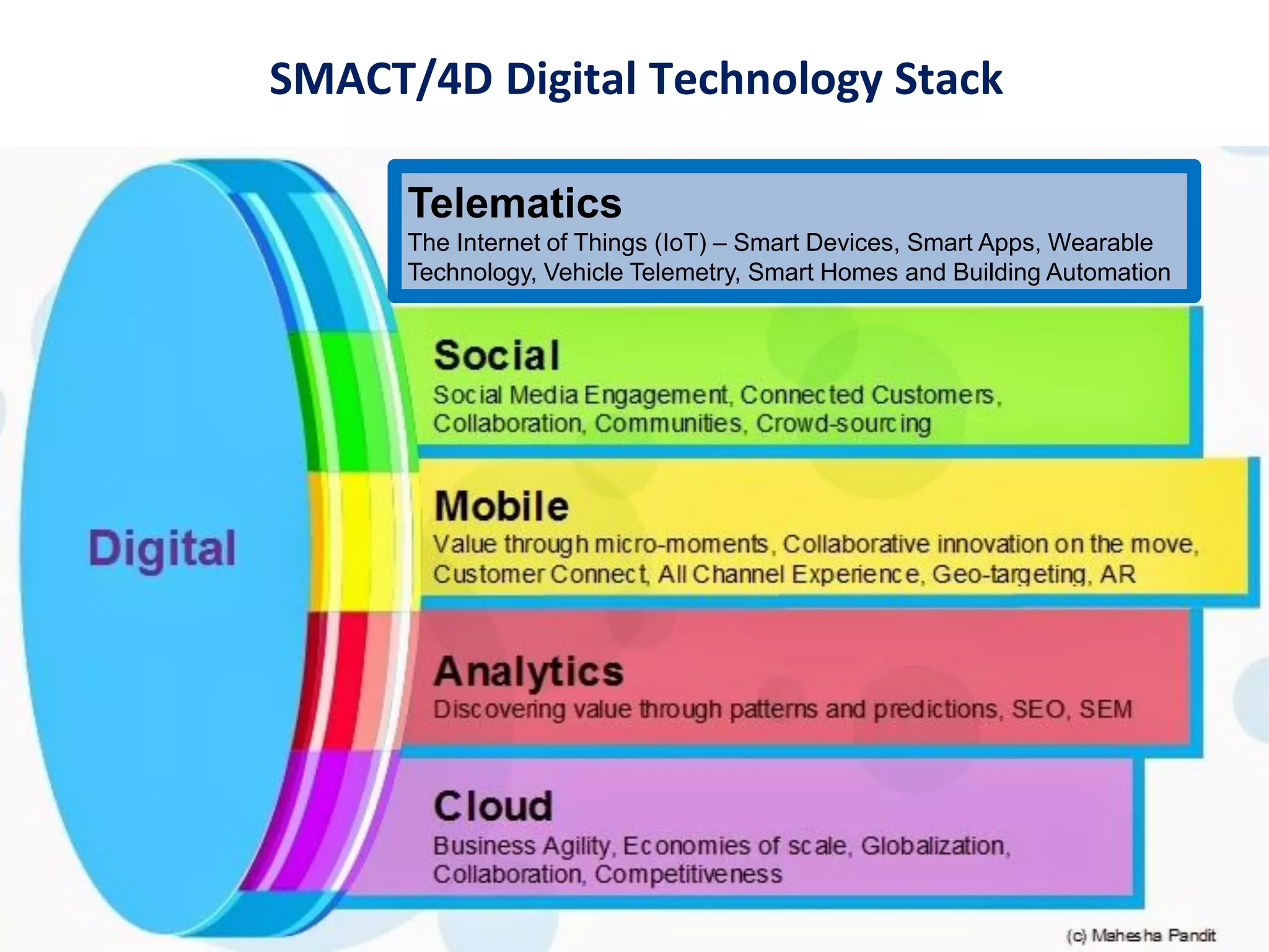 Telematics
The Internet of Things (IoT) – Smart Devices, Smart Apps, Wearable
Technology, Vehicle Telemetry, Smart Homes and Building Automation
SMACT/4D Digital Technology Stack
 