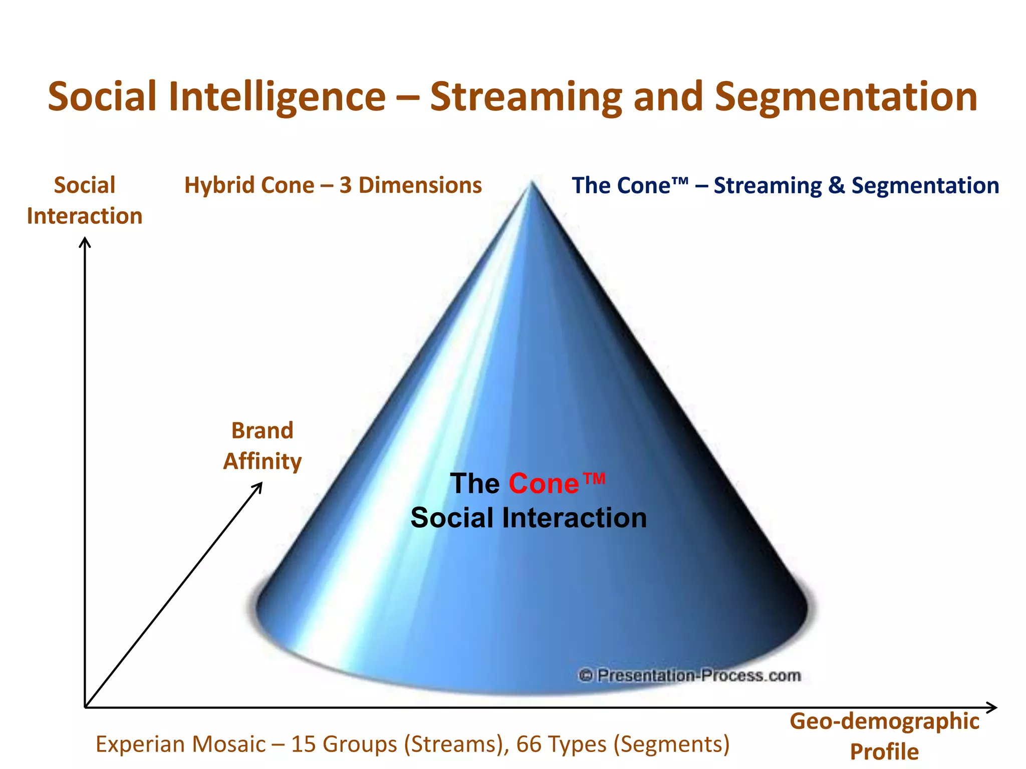 Social Intelligence – Streaming and Segmentation
Social
Interaction
Brand
Affinity
Geo-demographic
ProfileExperian Mosaic – 15 Groups (Streams), 66 Types (Segments)
Hybrid Cone – 3 Dimensions
The Cone™‫‏‬
Social Interaction
The Cone™‫‏‬– Streaming & Segmentation
 