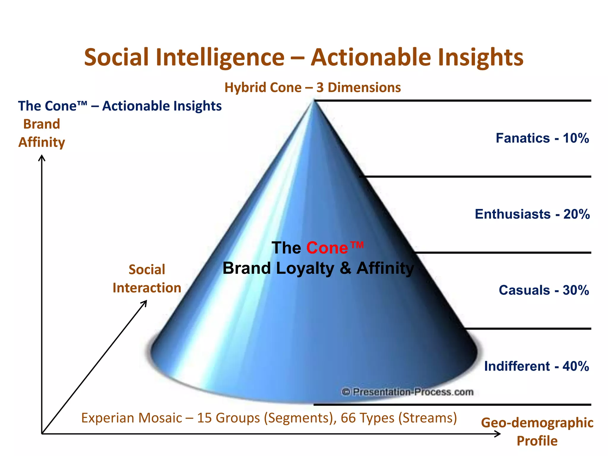 Social Intelligence – Actionable Insights
Brand
Affinity
Social
Interaction
Geo-demographic
Profile
Experian Mosaic – 15 Groups (Segments), 66 Types (Streams)
Hybrid Cone – 3 Dimensions
Fanatics - 10%
Enthusiasts - 20%
Casuals - 30%
Indifferent - 40%
The Cone™‫‏‬
Brand Loyalty & Affinity
The Cone™‫‏‬– Actionable Insights
 