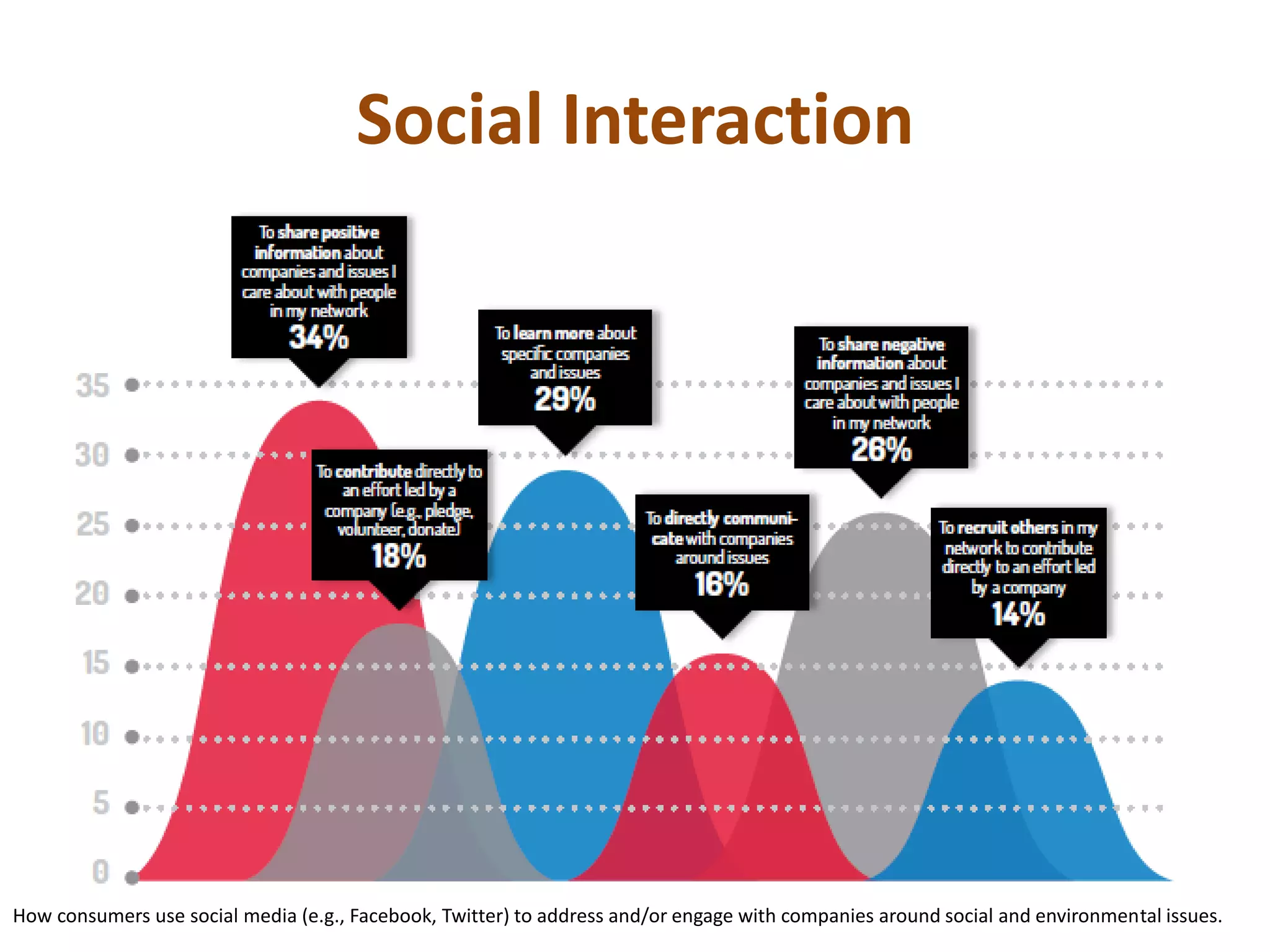 Social Interaction
How consumers use social media (e.g., Facebook, Twitter) to address and/or engage with companies around social and environmental issues.
 