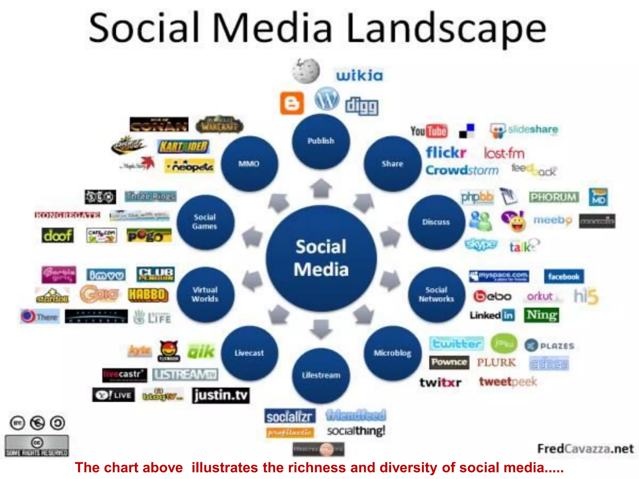 The chart above illustrates the richness and diversity of social media.....
 