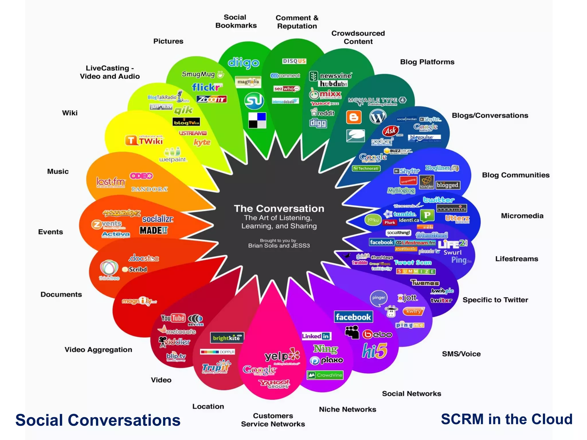 Social Conversations SCRM in the Cloud
 