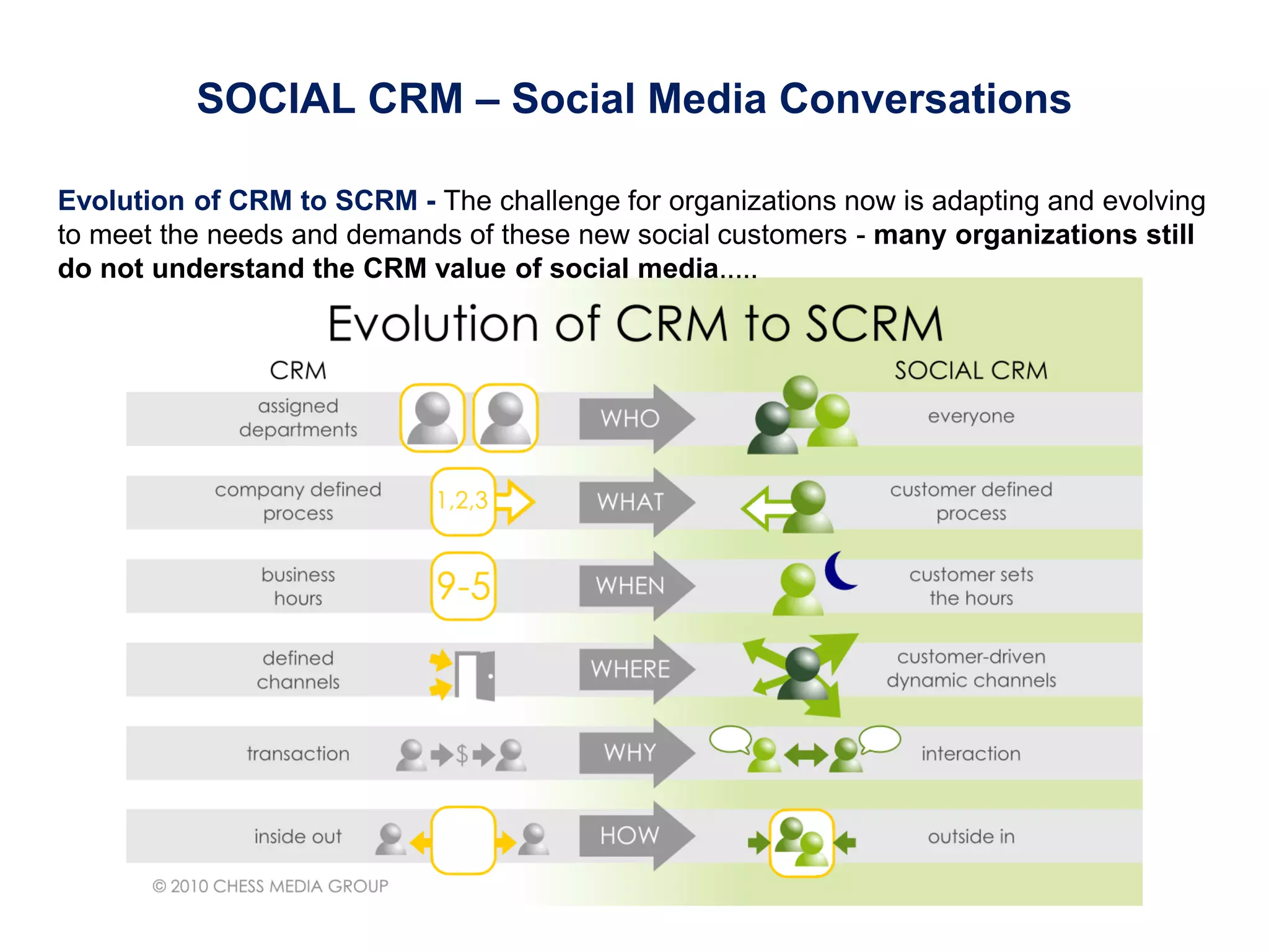 Evolution of CRM to SCRM - The challenge for organizations now is adapting and evolving
to meet the needs and demands of these new social customers - many organizations still
do not understand the CRM value of social media.....
SOCIAL CRM – Social Media ConversationsSOCIAL CRM – Social Media Conversations
 