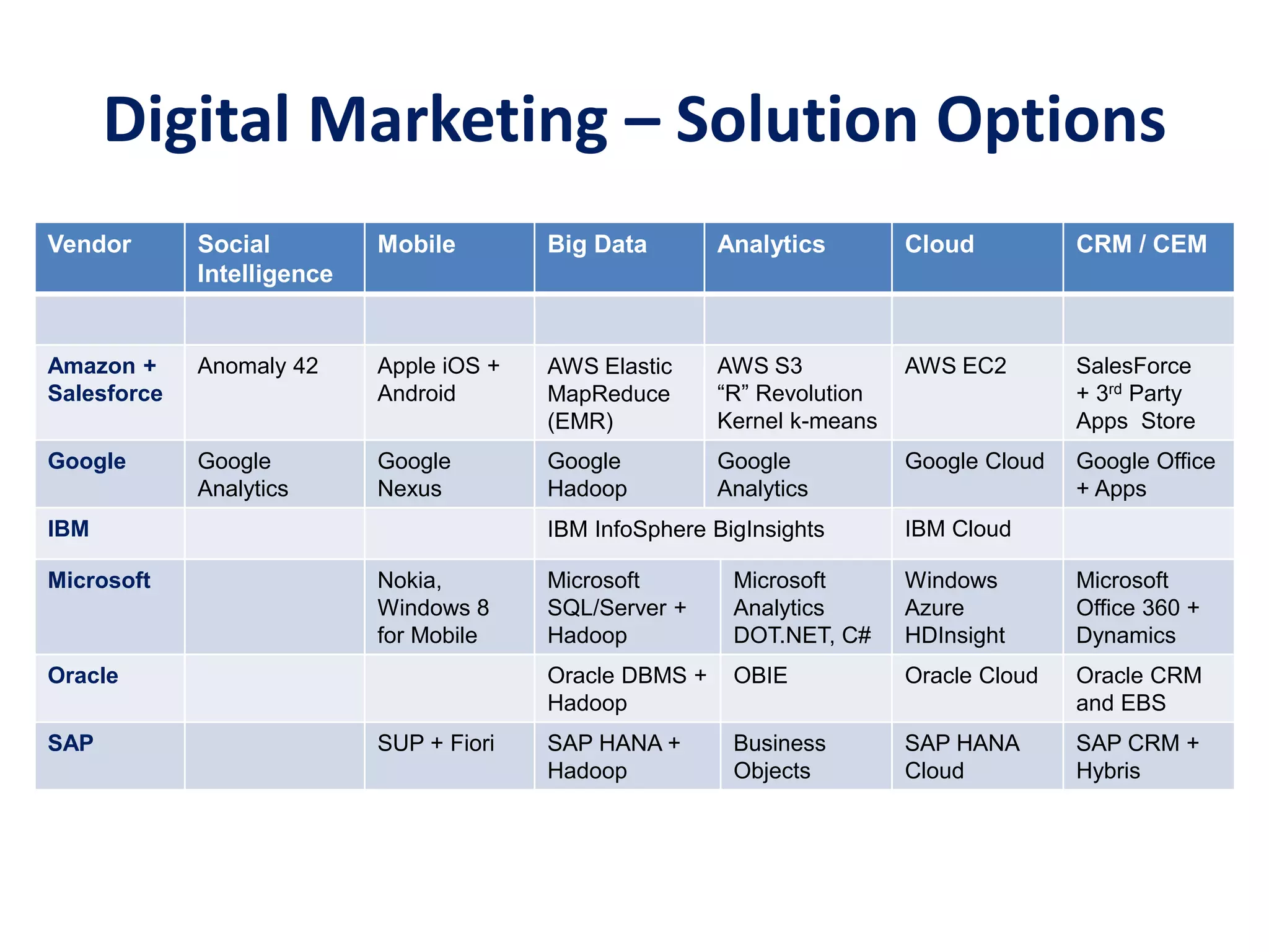 Digital Marketing – Solution Options
Vendor Social
Intelligence
Mobile Big Data Analytics Cloud CRM / CEM
Amazon +
Salesforce
Anomaly 42 Apple iOS +
Android
AWS Elastic
MapReduce
(EMR)
AWS S3
“R” Revolution
Kernel k-means
AWS EC2 SalesForce
+ 3rd Party
Apps Store
Google Google
Analytics
Google
Nexus
Google
Hadoop
Google
Analytics
Google Cloud Google Office
+ Apps
IBM IBM InfoSphere BigInsights IBM Cloud
Microsoft Nokia,
Windows 8
for Mobile
Microsoft
SQL/Server +
Hadoop
Microsoft
Analytics
DOT.NET, C#
Windows
Azure
HDInsight
Microsoft
Office 360 +
Dynamics
Oracle Oracle DBMS +
Hadoop
OBIE Oracle Cloud Oracle CRM
and EBS
SAP SUP + Fiori SAP HANA +
Hadoop
Business
Objects
SAP HANA
Cloud
SAP CRM +
Hybris
 