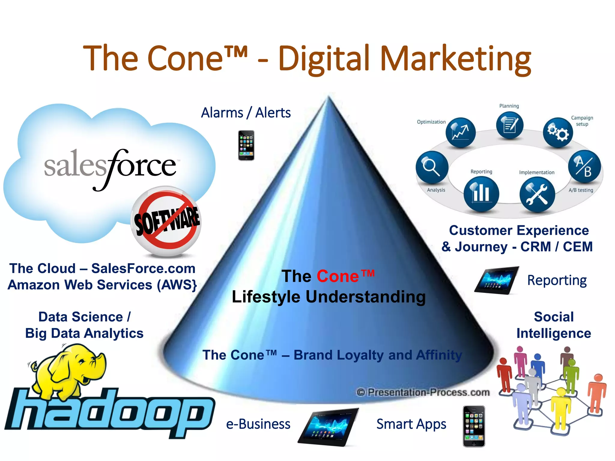 The Cone™‫‏‬- Digital Marketing
The Cone™‫‏‬
Lifestyle Understanding
The‫‏‬Cone™‫‏‬– Brand Loyalty and Affinity
The Cloud – SalesForce.com
Amazon Web Services (AWS}
Social
Intelligence
Data Science /
Big Data Analytics
Customer Experience
& Journey - CRM / CEM
Alarms / Alerts
Reporting
e-Business Smart Apps
 