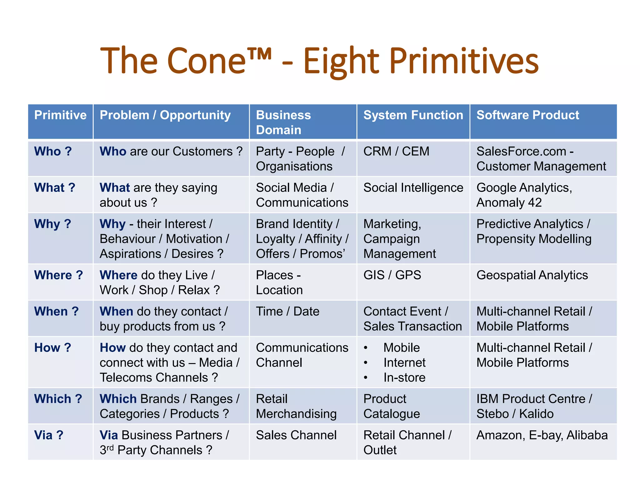 The Cone™‫‏‬- Eight Primitives
Primitive Problem / Opportunity Business
Domain
System Function Software Product
Who ? Who are our Customers ? Party - People /
Organisations
CRM / CEM SalesForce.com -
Customer Management
What ? What are they saying
about us ?
Social Media /
Communications
Social Intelligence Google Analytics,
Anomaly 42
Why ? Why - their Interest /
Behaviour / Motivation /
Aspirations / Desires ?
Brand Identity /
Loyalty / Affinity /
Offers / Promos’
Marketing,
Campaign
Management
Predictive Analytics /
Propensity Modelling
Where ? Where do they Live /
Work / Shop / Relax ?
Places -
Location
GIS / GPS Geospatial Analytics
When ? When do they contact /
buy products from us ?
Time / Date Contact Event /
Sales Transaction
Multi-channel Retail /
Mobile Platforms
How ? How do they contact and
connect with us – Media /
Telecoms Channels ?
Communications
Channel
• Mobile
• Internet
• In-store
Multi-channel Retail /
Mobile Platforms
Which ? Which Brands / Ranges /
Categories / Products ?
Retail
Merchandising
Product
Catalogue
IBM Product Centre /
Stebo / Kalido
Via ? Via Business Partners /
3rd Party Channels ?
Sales Channel Retail Channel /
Outlet
Amazon, E-bay, Alibaba
 