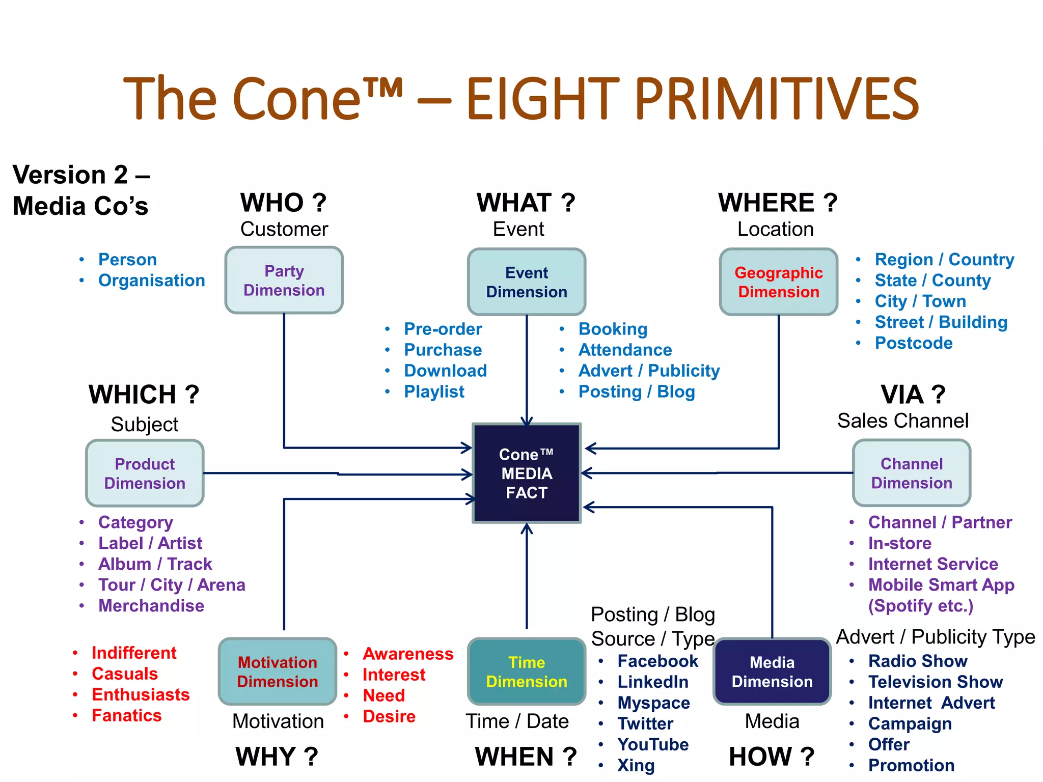 The Cone™‫‏‬– EIGHT PRIMITIVES
Event
Dimension
Party
Dimension
Geographic
Dimension
Motivation
Dimension
Time
Dimension
Media
Dimension
Cone™‫‏‬
MEDIA
FACT
WHO ? WHAT ? WHERE ?
HOW ?WHEN ?WHY ?
• Indifferent
• Casuals
• Enthusiasts
• Fanatics
• Radio Show
• Television Show
• Internet Advert
• Campaign
• Offer
• Promotion
• Pre-order
• Purchase
• Download
• Playlist
• Booking
• Attendance
• Advert / Publicity
• Posting / Blog
• Facebook
• LinkedIn
• Myspace
• Twitter
• YouTube
• Xing
• Region / Country
• State / County
• City / Town
• Street / Building
• Postcode
• Person
• Organisation
Product
Dimension
WHICH ?
• Category
• Label / Artist
• Album / Track
• Tour / City / Arena
• Merchandise
Channel
Dimension
VIA ?
• Channel / Partner
• In-store
• Internet Service
• Mobile Smart App
(Spotify etc.)
Advert / Publicity Type
Sales Channel
Posting / Blog
Source / Type
Subject
Location
Media
Event
• Awareness
• Interest
• Need
• DesireMotivation
Customer
Time / Date
Version 2 –
Media Co’s
 