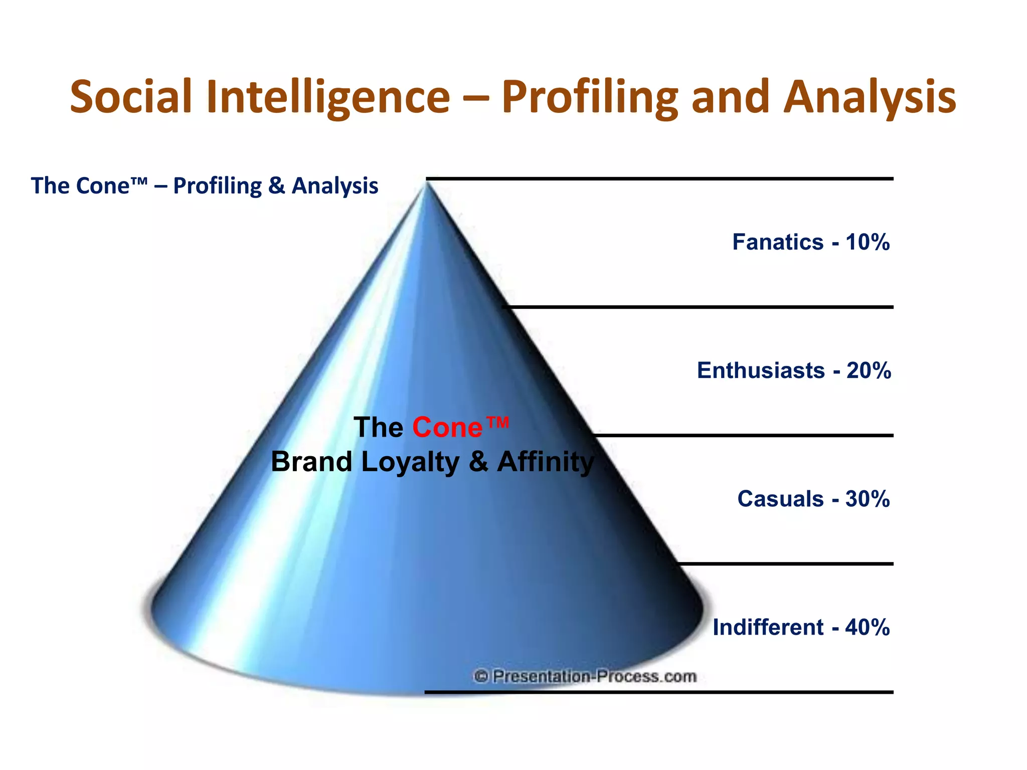 Social Intelligence – Profiling and Analysis
Fanatics - 10%
Enthusiasts - 20%
Casuals - 30%
Indifferent - 40%
The Cone™‫‏‬
Brand Loyalty & Affinity
The Cone™‫‏‬– Profiling & Analysis
 