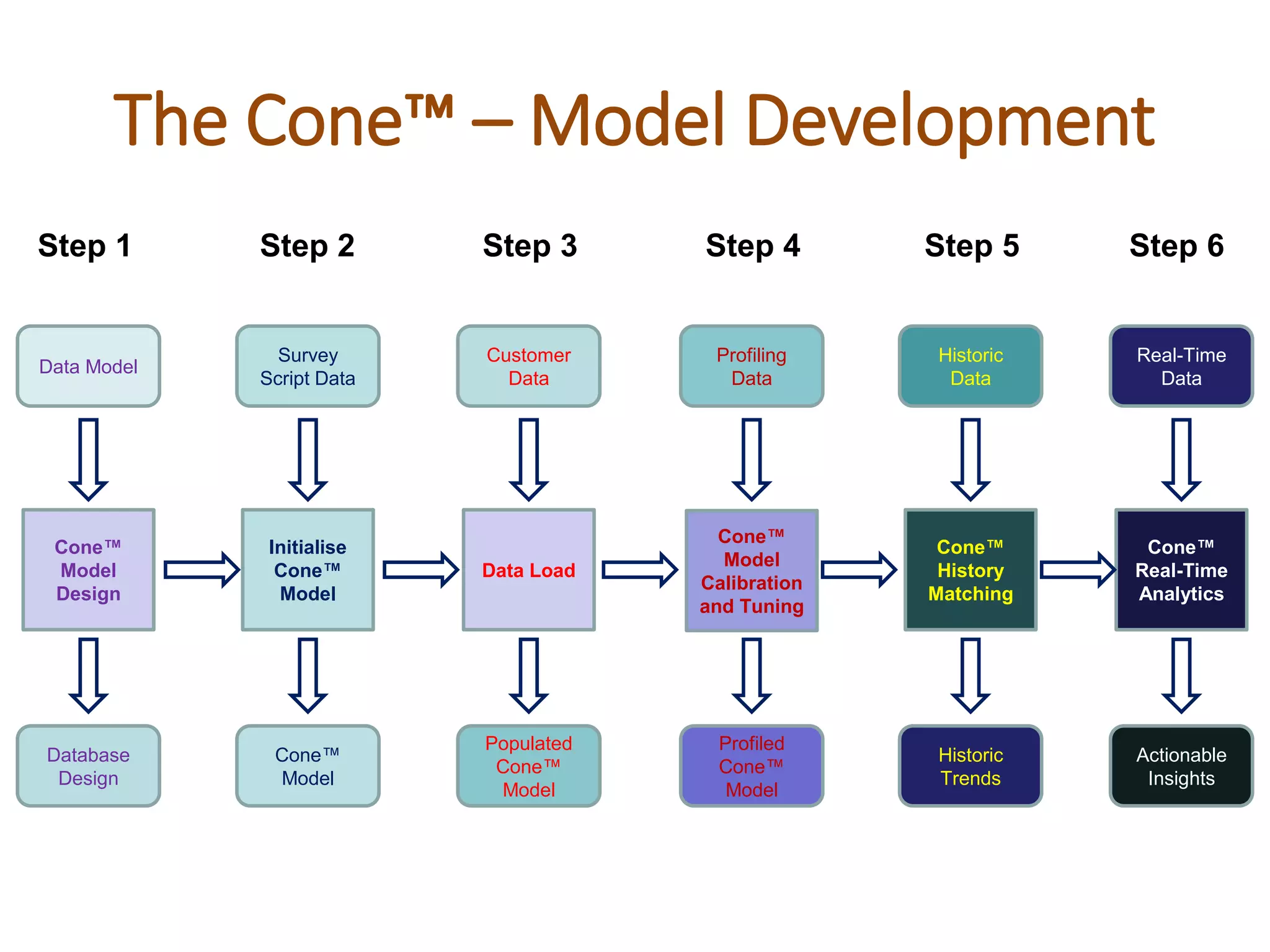 The Cone™‫‏‬– Model Development
Initialise
Cone™‫‏‬
Model
Cone™‫‏‬
Model
Design
Data Load
Cone™‫‏‬
Model
Calibration
and Tuning
Cone™‫‏‬
History
Matching
Cone™‫‏‬
Real-Time
Analytics
Survey
Script Data
Data Model
Customer
Data
Profiling
Data
Historic
Data
Real-Time
Data
Cone™
Model
Database
Design
Populated
Cone™
Model
Profiled
Cone™
Model
Historic
Trends
Actionable
Insights
Step 1 Step 3 Step 4 Step 5 Step 6Step 2
 