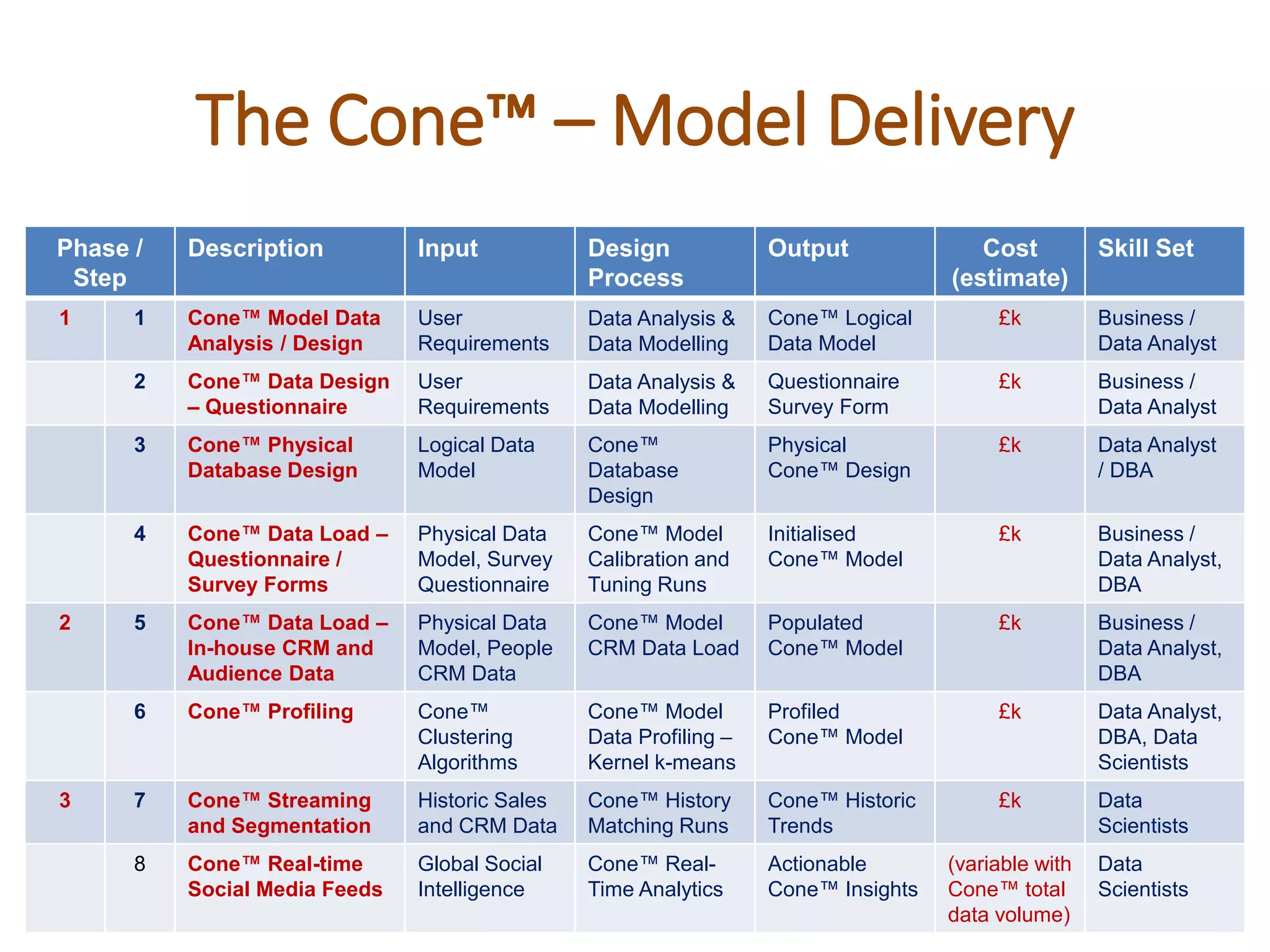 The Cone™‫‏‬– Model Delivery
Phase /
Step
Description Input Design
Process
Output Cost
(estimate)
Skill Set
1 1 Cone™‫‏‬Model‫‏‬Data‫‏‬
Analysis / Design
User
Requirements
Data Analysis &
Data Modelling
Cone™ Logical
Data Model
£k Business /
Data Analyst
2 Cone™‫‏‬Data‫‏‬Design‫‏‬
– Questionnaire
User
Requirements
Data Analysis &
Data Modelling
Questionnaire
Survey Form
£k Business /
Data Analyst
3 Cone™‫‏‬Physical‫‏‬
Database Design
Logical Data
Model
Cone™
Database
Design
Physical
Cone™ Design
£k Data Analyst
/ DBA
4 Cone™‫‏‬Data‫‏‬Load‫–‏‬
Questionnaire /
Survey Forms
Physical Data
Model, Survey
Questionnaire
Cone™ Model
Calibration and
Tuning Runs
Initialised
Cone™ Model
£k Business /
Data Analyst,
DBA
2 5 Cone™‫‏‬Data‫‏‬Load‫–‏‬
In-house CRM and
Audience Data
Physical Data
Model, People
CRM Data
Cone™ Model
CRM Data Load
Populated
Cone™ Model
£k Business /
Data Analyst,
DBA
6 Cone™‫‏‬Profiling Cone™
Clustering
Algorithms
Cone™ Model
Data Profiling –
Kernel k-means
Profiled
Cone™ Model
£k Data Analyst,
DBA, Data
Scientists
3 7 Cone™‫‏‬Streaming‫‏‬
and Segmentation
Historic Sales
and CRM Data
Cone™ History
Matching Runs
Cone™ Historic
Trends
£k Data
Scientists
8 Cone™‫‏‬Real-time
Social Media Feeds
Global Social
Intelligence
Cone™ Real-
Time Analytics
Actionable
Cone™ Insights
(variable with
Cone™ total
data volume)
Data
Scientists
 