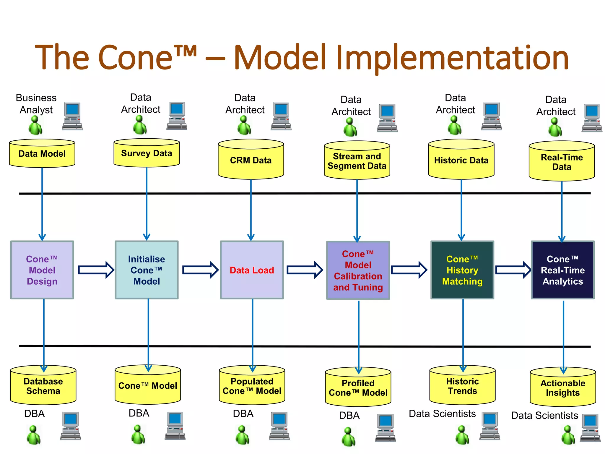 The Cone™‫‏‬– Model Implementation
Initialise
Cone™‫‏‬
Model
Cone™‫‏‬
Model
Design
Data Load
Cone™‫‏‬
Model
Calibration
and Tuning
Cone™‫‏‬
History
Matching
Cone™‫‏‬
Real-Time
Analytics
Data Model
Database
Schema
Business
Analyst
DBA
Survey Data
Cone™‫‏‬Model
Data
Architect
DBA
CRM Data
Populated
Cone™‫‏‬Model
Data
Architect
DBA
Stream and
Segment Data
Profiled
Cone™‫‏‬Model
Data
Architect
DBA
Historic Data
Historic
Trends
Data
Architect
Data Scientists
Real-Time
Data
Actionable
Insights
Data
Architect
Data Scientists
 