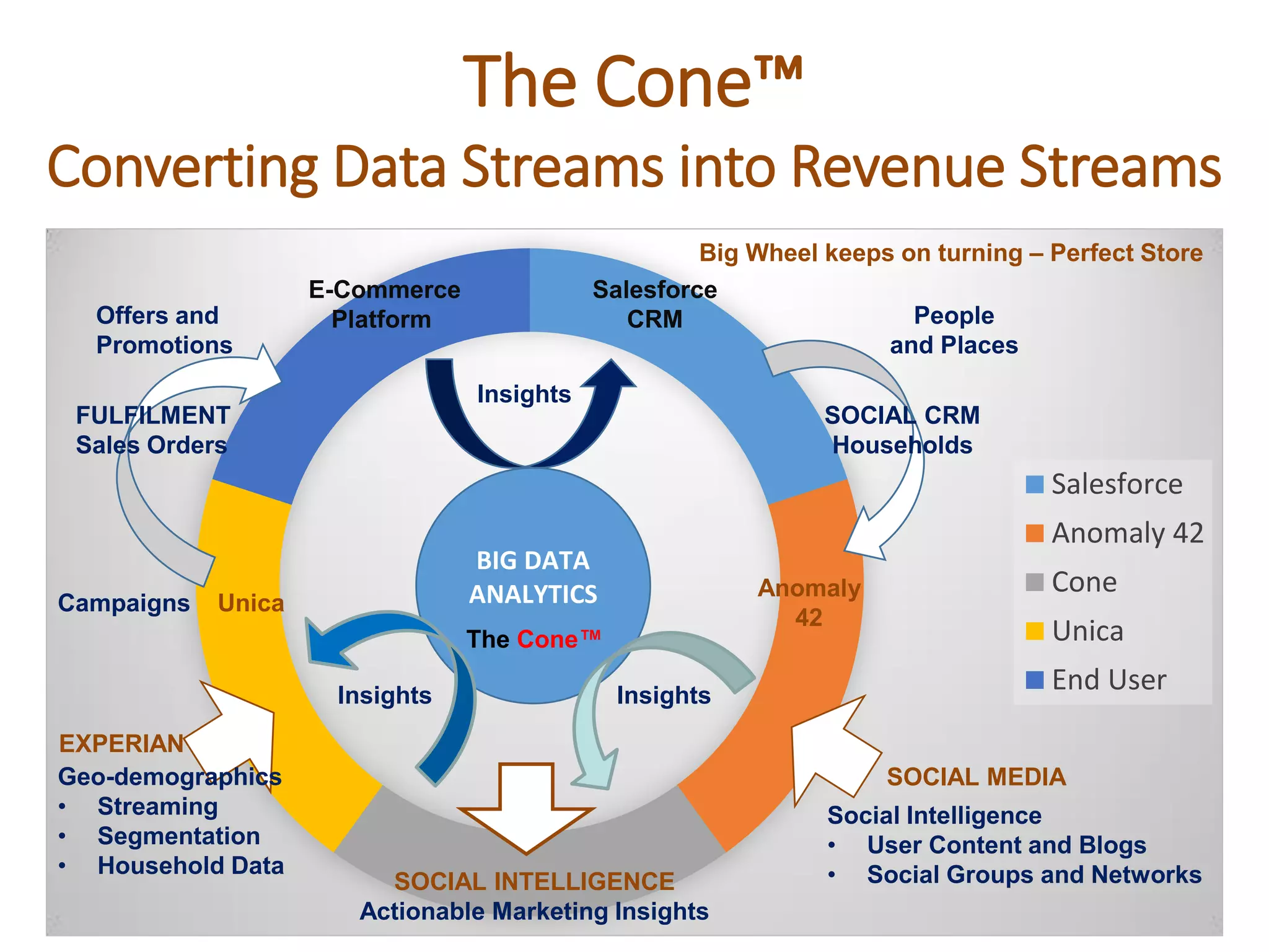 The Cone™
Converting Data Streams into Revenue Streams
Salesforce
Anomaly 42
Cone
Unica
End User
BIG DATA
ANALYTICS
SOCIAL MEDIA
E-Commerce
Platform
FULFILMENT
Sales Orders
Salesforce
CRM
Geo-demographics
• Streaming
• Segmentation
• Household Data
SOCIAL CRM
Households
Insights
InsightsInsights
Anomaly
42
Unica
Offers and
Promotions
People
and Places
Campaigns
Social Intelligence
• User Content and Blogs
• Social Groups and NetworksSOCIAL INTELLIGENCE
Actionable Marketing Insights
EXPERIAN
The Cone™‫‏‬
Big Wheel keeps on turning – Perfect Store
 