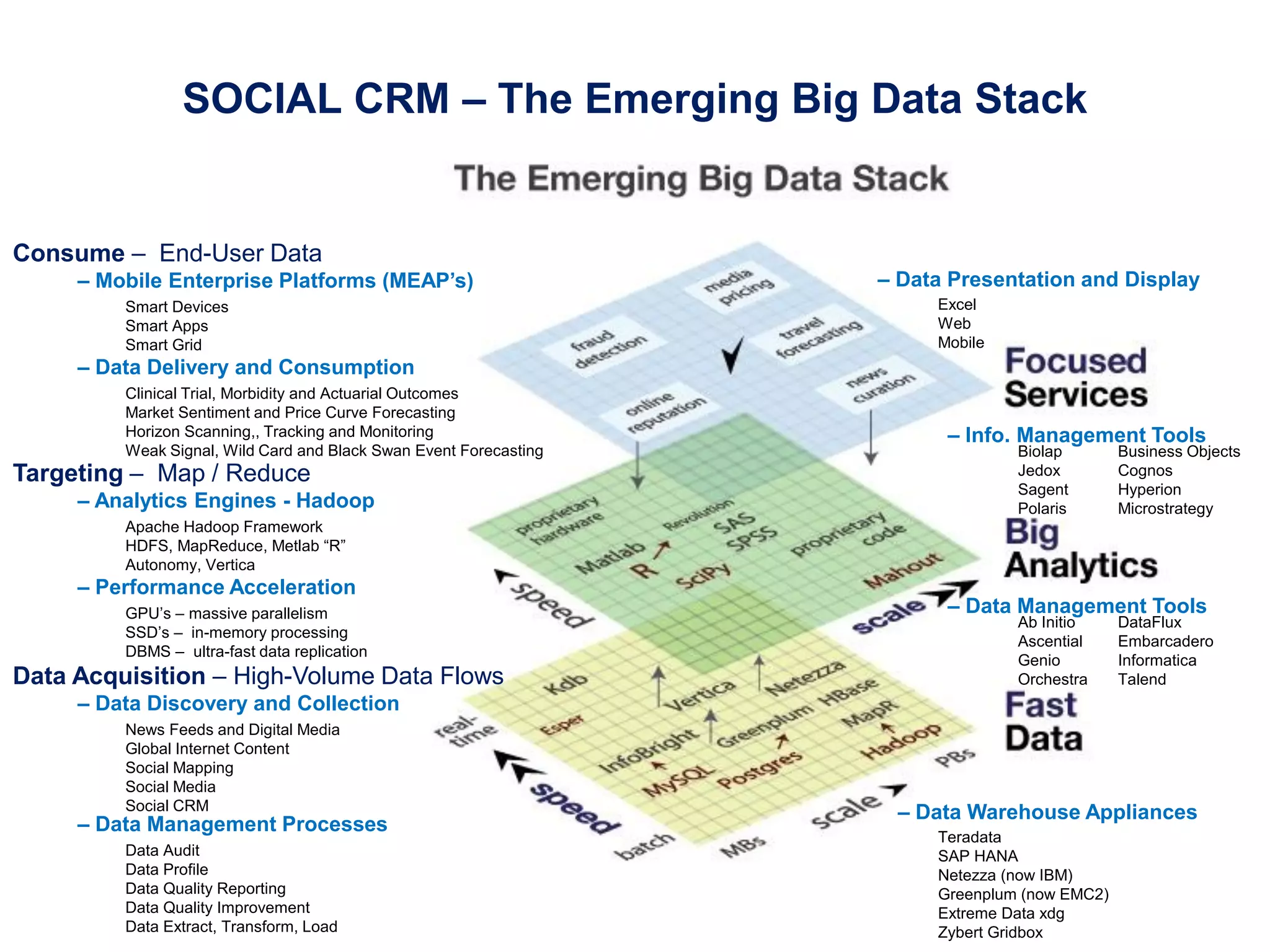 “DATA‫‏‬SCIENCE”‫–‏‬ my own special area of Business expertise
Targeting – Map / Reduce
Consume – End-User Data
Data Acquisition – High-Volume Data Flows
– Mobile‫‏‬Enterprise‫‏‬Platforms‫(‏‬MEAP’s)
Apache Hadoop Framework
HDFS, MapReduce, Metlab “R”
Autonomy, Vertica
Smart Devices
Smart Apps
Smart Grid
Clinical Trial, Morbidity and Actuarial Outcomes
Market Sentiment and Price Curve Forecasting
Horizon Scanning,, Tracking and Monitoring
Weak Signal, Wild Card and Black Swan Event Forecasting
– Data Delivery and Consumption
News Feeds and Digital Media
Global Internet Content
Social Mapping
Social Media
Social CRM
– Data Discovery and Collection
– Analytics Engines - Hadoop
– Data Presentation and Display
Excel
Web
Mobile
– Data Management Processes
Data Audit
Data Profile
Data Quality Reporting
Data Quality Improvement
Data Extract, Transform, Load
– Performance Acceleration
GPU’s – massive parallelism
SSD’s – in-memory processing
DBMS – ultra-fast data replication
– Data Management Tools
DataFlux
Embarcadero
Informatica
Talend
– Info. Management Tools
Business Objects
Cognos
Hyperion
Microstrategy
Biolap
Jedox
Sagent
Polaris
Teradata
SAP HANA
Netezza (now IBM)
Greenplum (now EMC2)
Extreme Data xdg
Zybert Gridbox
– Data Warehouse Appliances
Ab Initio
Ascential
Genio
Orchestra
SOCIAL CRM – The Emerging Big Data Stack
 