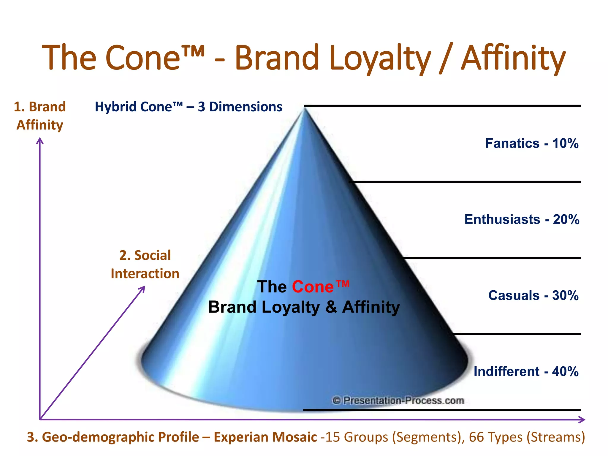 The Cone™‫‏‬- Brand Loyalty / Affinity
1. Brand
Affinity
2. Social
Interaction
3. Geo-demographic Profile – Experian Mosaic -15 Groups (Segments), 66 Types (Streams)
Hybrid Cone™ – 3 Dimensions
Fanatics - 10%
Enthusiasts - 20%
Casuals - 30%
Indifferent - 40%
The Cone™‫‏‬
Brand Loyalty & Affinity
 