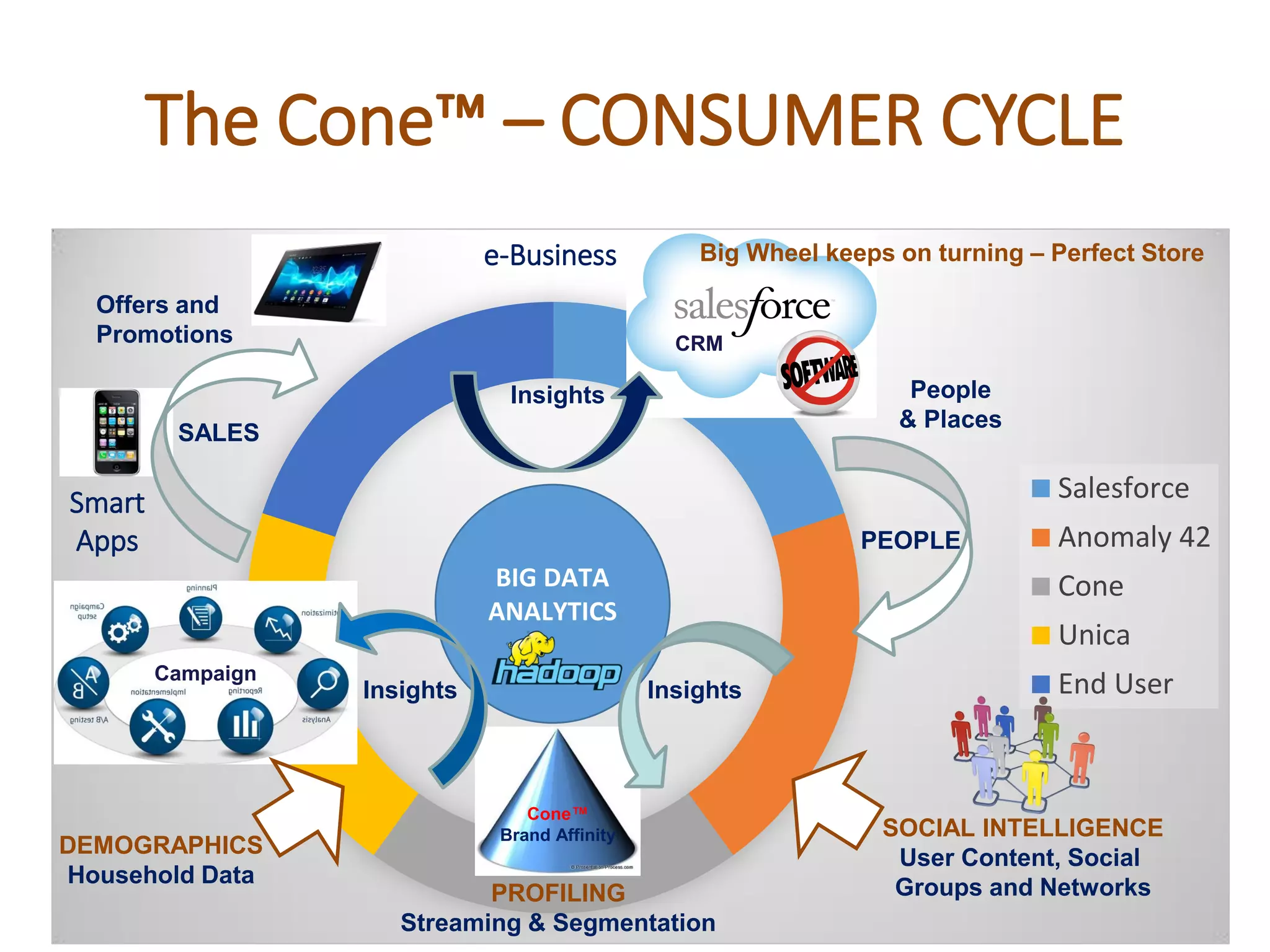 Salesforce
Anomaly 42
Cone
Unica
End User
BIG DATA
ANALYTICS
Cone™‫‏‬
Brand Affinity
Campaign
CRM
Insights
InsightsInsights
SALES
PEOPLE
DEMOGRAPHICS
Household Data
SOCIAL INTELLIGENCE
User Content, Social
Groups and Networks
Offers and
Promotions
People
& Places
PROFILING
Streaming & Segmentation
The‫‏‬Cone™‫‏‬– CYCLEThe Cone™‫‏‬– CONSUMER CYCLE
e-Business
Smart
Apps
Big Wheel keeps on turning – Perfect Store
 