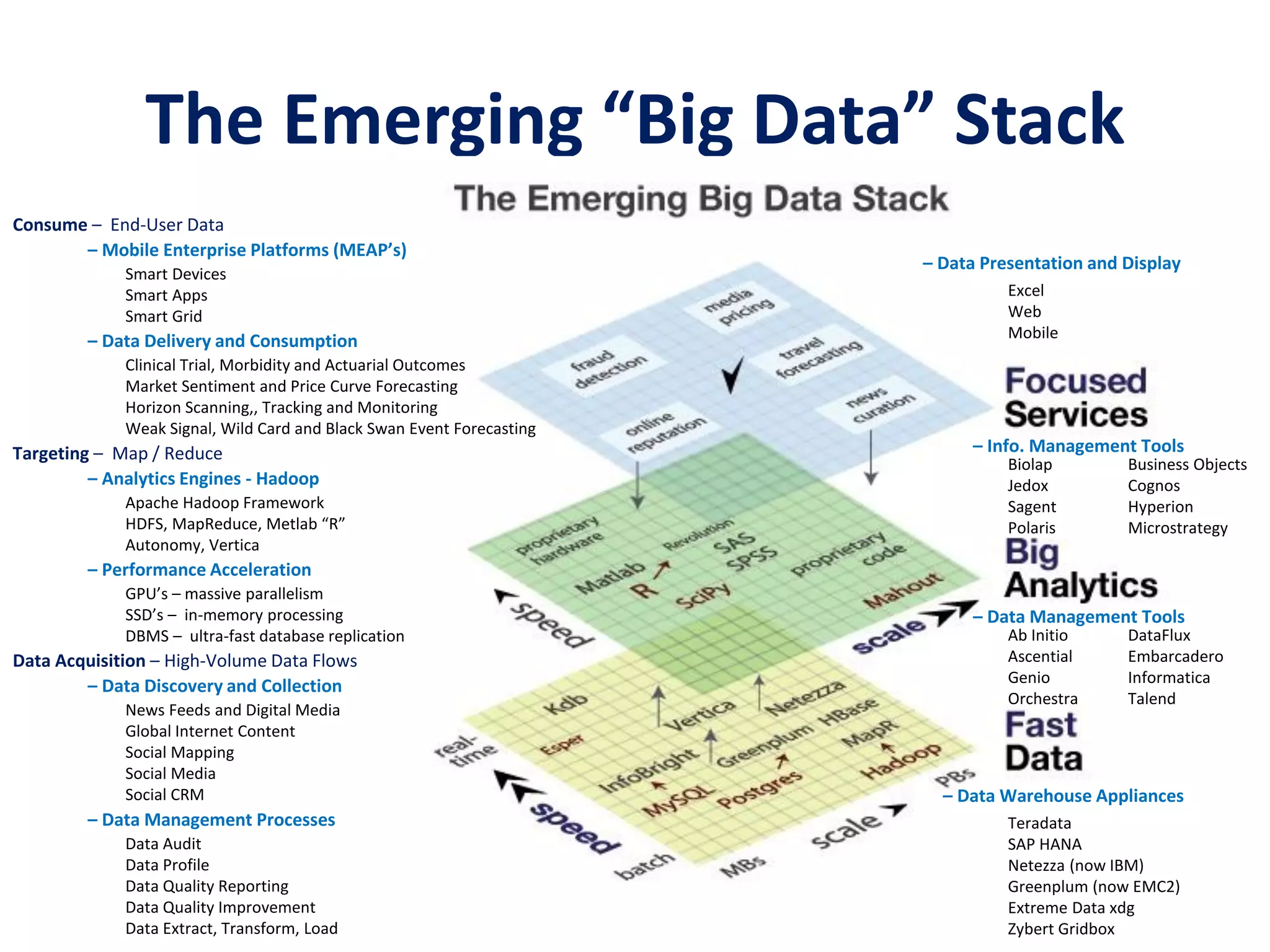 The Emerging “Big Data” Stack
Targeting – Map / Reduce
Consume – End-User Data
Data Acquisition – High-Volume Data Flows
– Mobile Enterprise Platforms (MEAP’s)
Apache Hadoop Framework
HDFS, MapReduce, Metlab “R”
Autonomy, Vertica
Smart Devices
Smart Apps
Smart Grid
Clinical Trial, Morbidity and Actuarial Outcomes
Market Sentiment and Price Curve Forecasting
Horizon Scanning,, Tracking and Monitoring
Weak Signal, Wild Card and Black Swan Event Forecasting
– Data Delivery and Consumption
News Feeds and Digital Media
Global Internet Content
Social Mapping
Social Media
Social CRM
– Data Discovery and Collection
– Analytics Engines - Hadoop
– Data Presentation and Display
Excel
Web
Mobile
– Data Management Processes
Data Audit
Data Profile
Data Quality Reporting
Data Quality Improvement
Data Extract, Transform, Load
– Performance Acceleration
GPU’s – massive parallelism
SSD’s – in-memory processing
DBMS – ultra-fast database replication
– Data Management Tools
DataFlux
Embarcadero
Informatica
Talend
– Info. Management Tools
Business Objects
Cognos
Hyperion
Microstrategy
Biolap
Jedox
Sagent
Polaris
Teradata
SAP HANA
Netezza (now IBM)
Greenplum (now EMC2)
Extreme Data xdg
Zybert Gridbox
– Data Warehouse Appliances
Ab Initio
Ascential
Genio
Orchestra
 