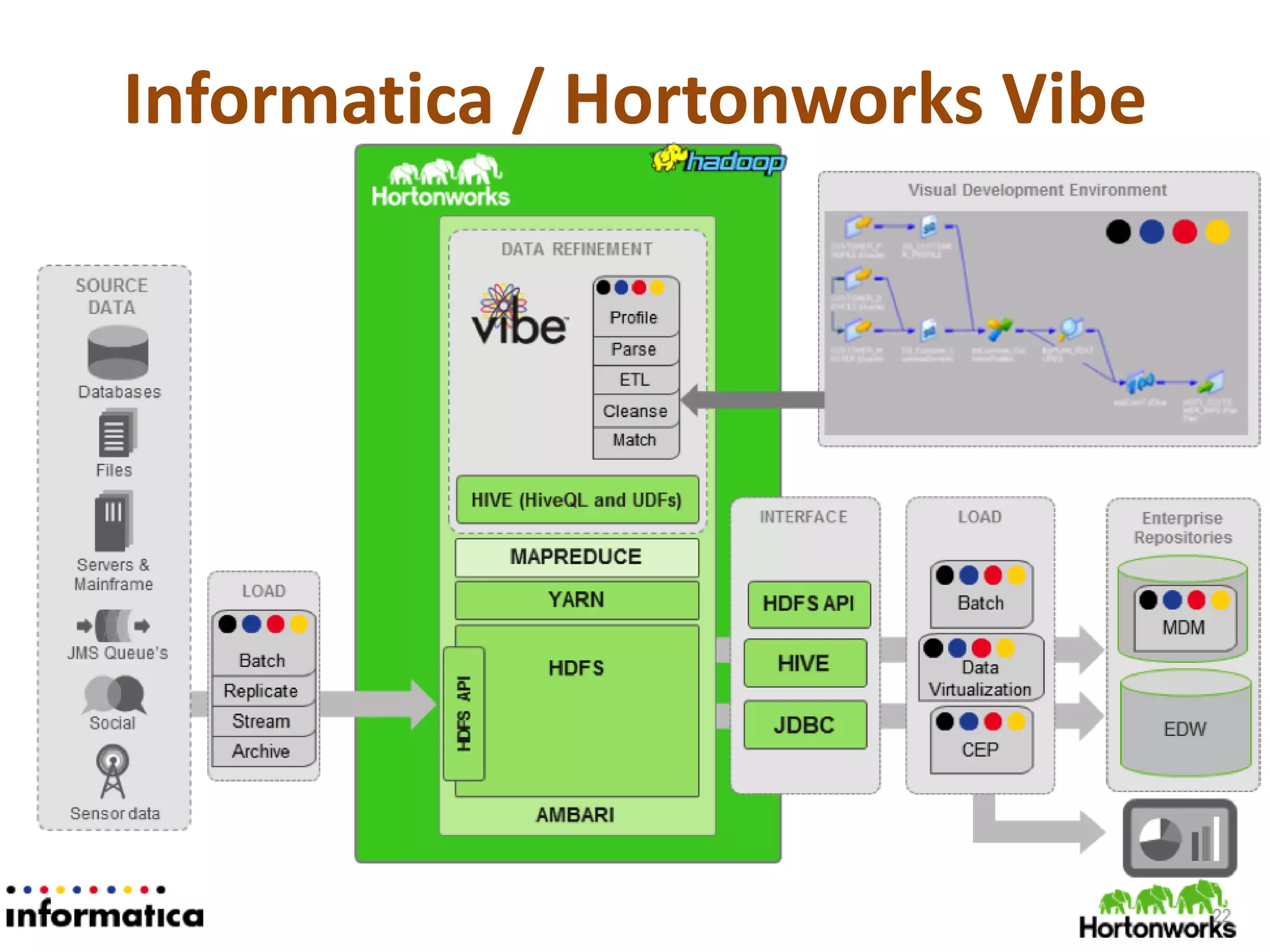 Informatica / Hortonworks Vibe
 