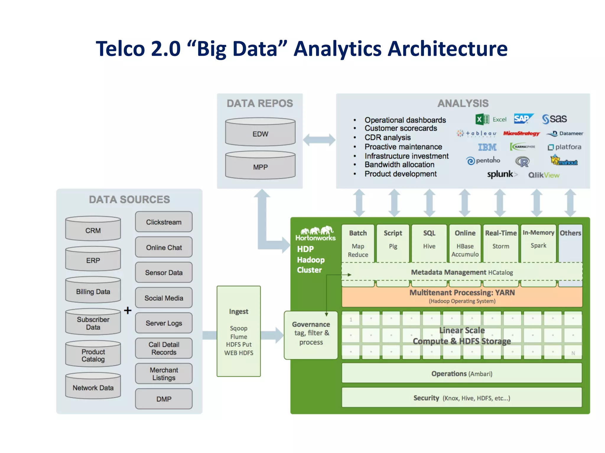 Telco 2.0 “Big Data” Analytics Architecture
 