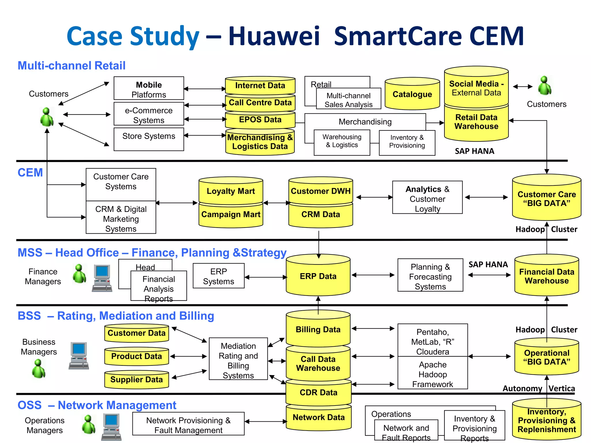Case Study – Huawei SmartCare CEM
Customers
Campaign Mart
Analytics &
Customer
Loyalty
Loyalty Mart
CRM Data
Customer DWH Customer Care
“BIG‫‏‬DATA”
Merchandising &
Logistics Data
Retail Data
Warehouse
Retail
Multi-channel
Sales Analysis
Mobile
Platforms
EPOS Data
Call Centre Data
Internet Data
e-Commerce
Systems
Store Systems
Merchandising
Warehousing
& Logistics
Inventory &
Provisioning
Hadoop Cluster
SAP HANA
ERP
Systems
Finance
Managers
Financial Data
Warehouse
Head
OfficeFinancial
Analysis
Reports
ERP Data
OSS – Network Management
Network Provisioning &
Fault Management
OperationsNetwork Data
Network and
Fault Reports
Operations
Managers
Inventory,
Provisioning &
Replenishment
BSS – Rating, Mediation and Billing
Mediation
Rating and
Billing
Systems
Business
Managers
Supplier Data
Product Data
Customer Data
Inventory &
Provisioning
Reports
Planning &
Forecasting
Systems
CDR Data
Call Data
Warehouse
Billing Data
Autonomy Vertica
Operational
“BIG‫‏‬DATA”
Multi-channel Retail
MSS – Head Office – Finance, Planning &Strategy
Social Media -
External Data
Customer Care
Systems
CRM & Digital
Marketing
Systems
Customers
CEM
SAP HANA
Catalogue
Hadoop ClusterPentaho,
MetLab, “R”
Cloudera
Apache
Hadoop
Framework
 